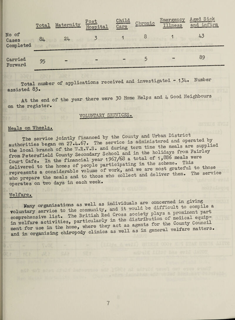Total Maternity ||f^ltal No of Cases 84 24 3 Completed Child Care Emergency Chronic Illness Aged Sick and infirm 1 8 1 43 Carried Forward 95 5 89 Total number of applications received and investigated - 134. Numbei assisted 83. At the end of the year there were 3° Home Helps and 4 Good Neighbours on the register. VOLUNTARY SERVICES. Meals on Wheels. The service jointly financed by the County and_Urban District authorities began on 27.4.67. thTme^ls« supplied the local branch of the W.Z.V.S. and during verm c Fairley from Petersfield County Secondary School and in the holiday Court Cafe. In the financial year 1967/68 a total of 1,886 meals were delivered to the homes of people participating in the sohe^. T ^ represents a considerable volume of work, and we are t gr t f ice who prepare the meals, and to those who collect and deliver them. operaie s on two days in each week. Welfare. Many organisations as well as a voluntary service to the communi y . a prominent part elf are ^aotivitie sjar ticularly in the distribution of medical equip¬ ment for use in the home, where they act as .elfJe matters, and in organising chiropody clinics as well as in general well a