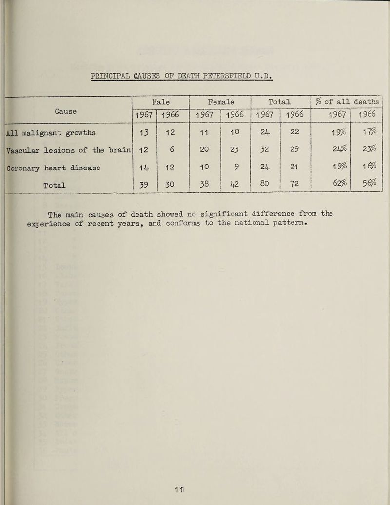 PRINCIPAL CAUSES OF DEATH PETERSFIELD U.D. Cause --- Male — Female Total % of all deaths 1967 1966 1967 1966 1967 1966 1967 1966 ——— All malignant growths 13 12 11 10 24 22 197° 17% Vascular lesions of the train 12 6 20 23 32 29 2 2355 Coronary heart disease 14 12 10 9 24 21 19fo 1 6% Total _ ! 39 30 38 42 80 72 62% 56% The main causes of death showed no significant difference from the experience of recent years, and conforms to the national pattern. in