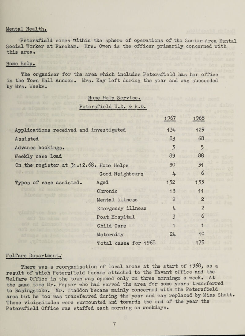 Mental Health* Petersfield comes within the sphere of operations of the Senior Area Mental Social Worker at Fareham* Mrs* Owen is the officer primarily concerned with this area* Home Help. The organiser for the area which includes Petersfield has her office in the Town Hall Annexe* Mrs* Kay left during the year and was succeeded by Mrs* Weeks. Home Help Service. Petersfield U.D. & R.D. 1967 Applications received and investigated 134 Assisted 83 Advance bookings* 3 Weekly case load 89 On the register at 31*12.68. Home Helps 30 G-ood Neighbours 4 Types of case assisted. Aged 132 Chronic 13 Mental illne ss 2 Emergency illness 4 Post Hospital 3 Child Care 1 Maternity 24 Total cases for 1968 1 968 129 68 5 88 31 6 133 11 2 2 6 1 10 179 Welfare Department* There was a reorganisation of local areas at the start of 1968, as a result of which Petersfield became attached to the Havant office and the Welfare Office in the town was opened only on three mornings a week* At the same time Mr* Pepper who had served the a,rea for some years transierred to Basingstoke. Mr. Staddon became mainly concerned with the Petersfield area but he too was transferred during the year and was replaced by Miss Shott. These vicissitudes were surmounted and tov/ards the end of the year the Petersfield Office was staffed each morning on T/eekdays*