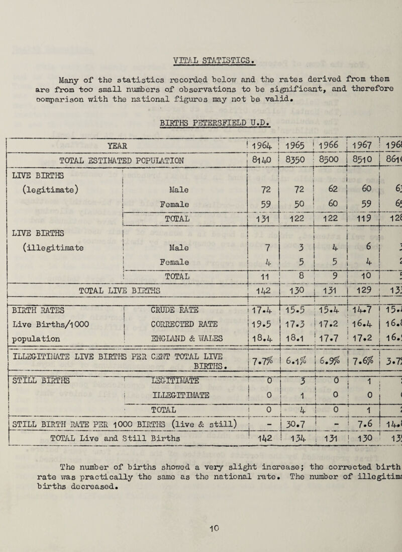 VITAL STATISTICS. Many of the statistics recorded below and the rates derived from them are from too small numbers of observations to be significant, and therefore comparison with the national figures may not be valid. BIRTHS PETERSFIELD U.D. YEAR 196A | 1965 | 1966 j 1967 196? (— —— TOTAL ESTIMATED POPULATION 8i AO j 835° — O O LC\ CO 8510 861 ( LIVE BIRTHS i j i j ' t I < (legitimate) t i t i Male 72 72 1 62 60 6; t i Female 59 50 ' 60 59 6f t i TOTAL 131 122 122 119 12? LIVE BIRTHS i (illegitimate i ! i Male 7 3 4 6 ’ | 1 Female 4 -J 5 . 5 . ... 4 r c i TOTAL 11 8 9 _ 10 l TOTAL LIVE BIRTHS 142 130 131 129 13; ; t I 1 BIRTH RATES i CRUDE RATE 17-4 15.5 15.4 14.7 15.J Live Births/lOOO CORRECTED RATE ! 19.5 17.3 17.2 16.4 16.? population 1 ENGLAND & WALES | 18.4 18.1 ! 17.7 17.2 - 16.! — ILLEGITIMATE LIVE BIRTHS PER CENT TOTAL LIVE BIRTHS. i ■ — ■ •* 1.1% j ! 6.i?2 i | 6.9^ 1 7.652 _ 3.75 L STILL BIRTHS i LEGITIMATE 0 i 3 r 0 1 1 j ILLEGITIMATE ! o 1 j. 0 0 ( | * TOTAL ! 0 4 0 t 1 1 t t STILL BIRTH RATE PER 1000 BIRTHS (live & still) 30.7 7.6 1A.^ TOTAL Live and Still Births 142 ! 134 I 131 130 13! The number of births showed a very slight increase; the corrected birth rate was practically the same as the national rate. The number of illegitinu births decreased.