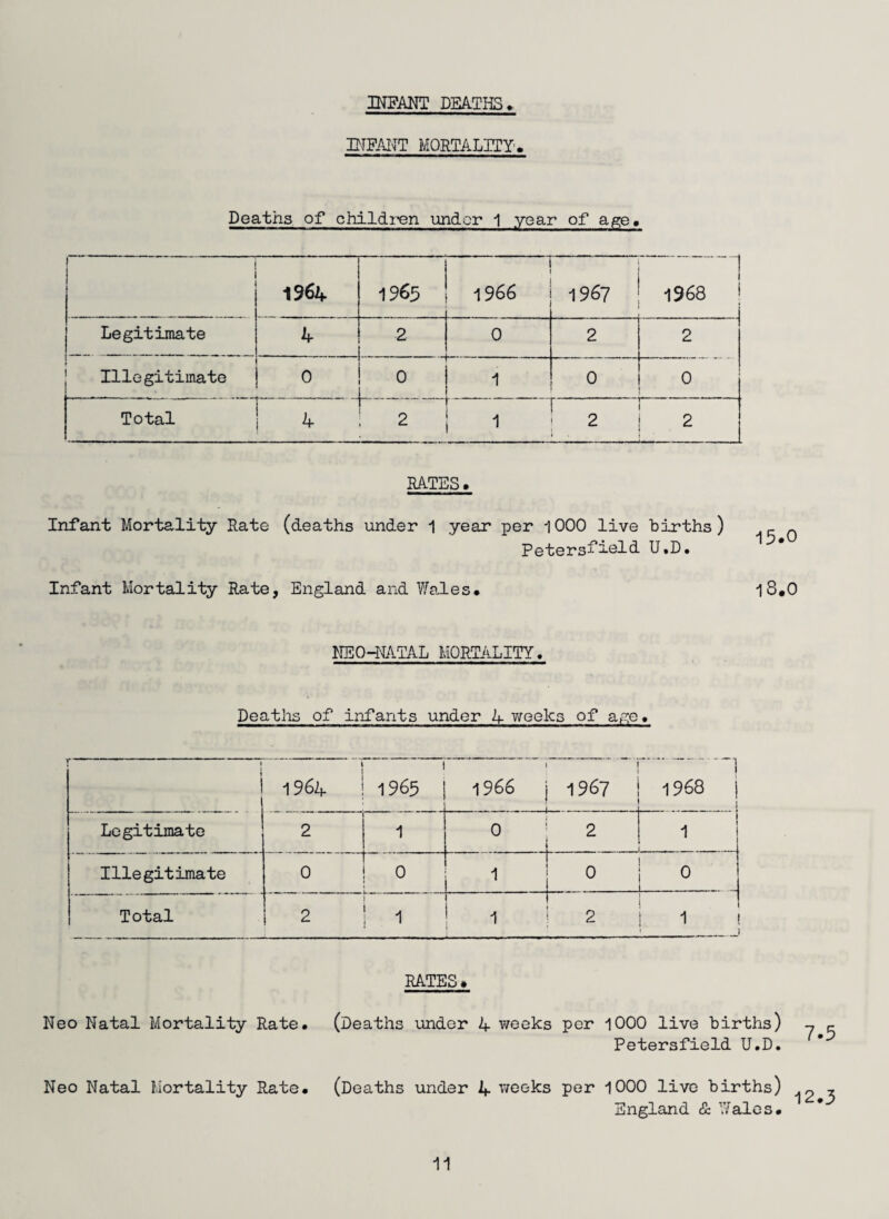 INFANT DEATHS. INFANT MORTALITY'. Deaths of children under 1 year of age. ! 1964 1965 1966 1967 1968 i Legitimate 4 2 0 2 2 Illegitimate 0 0 1 0 0 Total | 4 2 1 | 2 2 RATES. Infant Mortality Rate (deaths under 1 year per 1000 live births) 0 Petersfield U.D. Infant Mortality Rate, England and Wales. iS.O NEO-NATAL MORTALITY. Deaths of infants under A weeks of age. r i > i i 1964 1965 ; 1966 . .... I 1967 .1 1968 | Legitimate 2 1 0 2 1 Illegitimate 0 0 1 0 0 Total 2 1 1 2 1 . . .1 RATES. Neo Natal Mortality Rate. (Deaths under 4 weeks per 1000 live births) Petersfield U.D. 7.5 Neo Natal Mortality Rate. (Deaths under 4 weeks per 1000 live births) England & Wales. 12.3