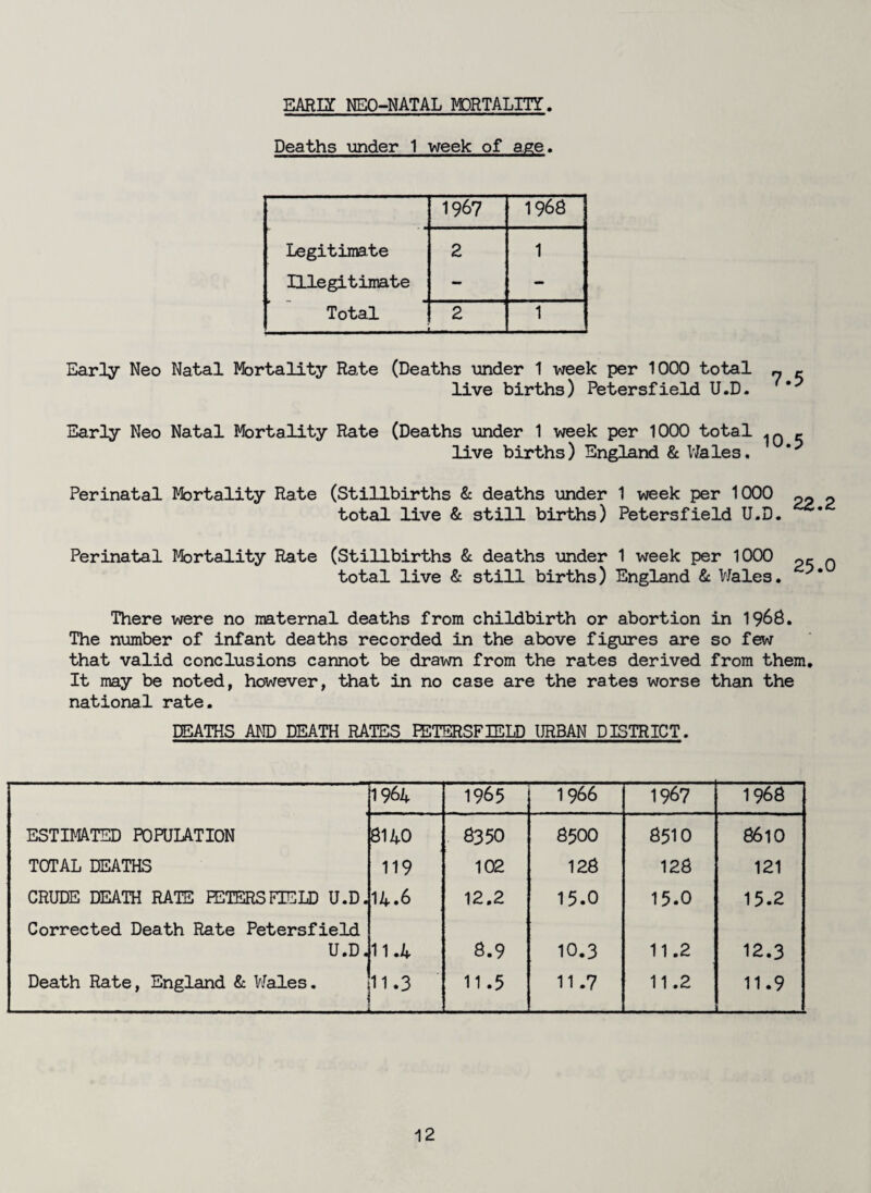 EAR LI NEO-NATAL MORTALITY. Deaths under 1 week of age. 1967 1968 Legitimate 2 1 Illegitimate - — Total 2 1 Early Neo Natal Mortality Rate (Deaths under 1 week per 1000 total „ ~ live births) Petersfield U.D. Early Neo Natal Mortality Rate (Deaths under 1 week per 1000 total in ^ live births) England & Wales. Perinatal Mortality Rate (Stillbirths & deaths under 1 week per 1000 p total live & still births) Petersfield U.D. Perinatal Mortality Rate (Stillbirths & deaths under 1 week per 1000 pc n total live & still births) England Sc Wales. There were no maternal deaths from childbirth or abortion in 1968. The number of infant deaths recorded in the above figures are so few that valid conclusions cannot be drawn from the rates derived from them. It may be noted, however, that in no case are the rates worse than the national rate. DEATHS AND DEATH RATES PETERSFIELD URBAN DISTRICT. 1964. 1965 1966 1967 1968 ESTIMATED POPULATION 8140 8350 8500 8510 8610 TOTAL DEATHS 119 102 128 128 121 CRUDE DEATH RATE fETERS FIELD U.D. 14.6 12.2 15.0 15.0 15.2 Corrected Death Rate Petersfield U.D. 1 1 .4 8.9 10.3 11.2 12.3 Death Rate, England & Wales. : _ . 11.3 11.5 11.7 11.2 11.9