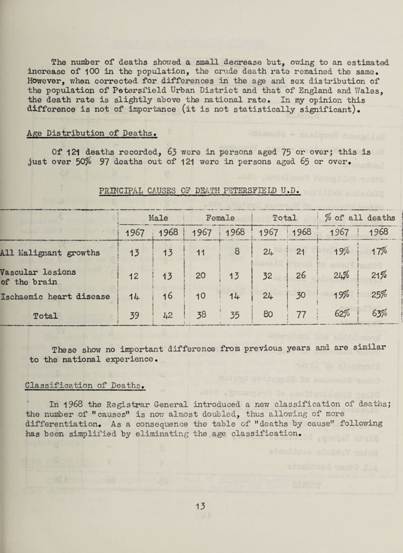 The number of deaths shov/ed a small decrease but, owing to an estimated increase of 100 in the population, the crude death rate remained the same. However, when corrected for differences in the age and sex distribution of the population of Petersfield Urban District and that of England and V/ales, the death rate is slightly above the national rate. In my opinion this difference is not of importance (it is not statistically significant). Age Distribution of Deaths. Of 121 deaths recorded, 63 were in persons aged 75 or over; this is just over 50$ 97 deaths out of 121 were in persons aged 65 or over. PRINCIPAL CAUSES OP DEATH PETERSFIELD U.D. Male i Female j Total ' % of all deaths j 1967 1968 i 1967 i .. 1 __ 1968 1 1967 1968 , 1967 1968 All Malignant growths 13 13 11 24 J 21 1 19$ 17# Vascular lesions of the brain 12 13 20 13 32 26 1 j » 24$ 21$ Ischaemic heart disease 14 : 16 10 14 24 30 i 19# 25# Total 39 42 38 35 80 77 j 62# 63$ These show no important difference from previous years and are similar to the national experience. Classification of Deaths. In 1968 the Registrar G-eneral introduced a new classification of deaths; the number of  causes” is now almost doubled, thus allowing of more differentiation. As a consequence the table of deaths by cause following has been simplified by eliminating the age classification.