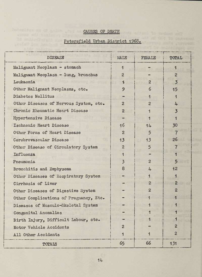 CAUSES OF DEATH Petersfield Urban District 1968, DISEASE | Malignant Neoplasm - stomach j i Malignant Neoplasm - lung, bronchus j Leukaemia Other Malignant Neoplasms, etc* Diabetes Mellitus Other Diseases of Nervous System, etc* Chronic Rheumatic Heart Disease Hypertensive Disease Ischaemic Heart Disease Other Forms of Heart Disease Cerebrovascular Disease Other Disease of Circulatory System Influenza Pneumonia Bronchitis and Emphysema Other Diseases of Respiratory System Cirrhosis of Liver Other Diseases of Digestive System i Other Complications of Pregnancy, Etc. Diseases of Musculo-Skeletal System Congenital Anomalies Birth Injury, Difficult Labour, etc. Motor Vehicle Accidents All Other Accidents | TOTALS MALE 1 2 1i 9 2 2 16 2 13 2 1 3 8 I i I I t ( | I t 2 1 FEMALE 2 6 1 2 1 1 14 5 13 5 r t < | / I I i TOTAL 1 2 3 13 1 4 3 1 30 7 26 7 1 2 3 4 12 1 2 2 1 1 1 1 1 66 1 2 2 1 1 1 1 2 2 131