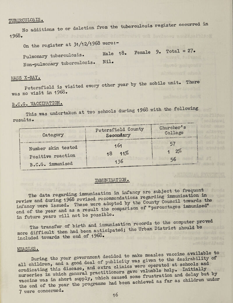 TUBERCULOSIS. No additions to or deletion from the tuberculosis register ocourred in 1 968* On the register at 3l/l 2/1*68 were:- , • Hale 18. Female 9. Total = 27 < Pulmonary tuberculosis# Non-pulmonary tuberculosis. Nil. MASS X-RAY., Petersfield is visited every other year by the mobile unit. There was no visit in 1968. tt.n.ft. VACCINATION^ This was undertaken at two results. schools during 1968 with the following 1 Category Petersfield County Secondary Churcher's College Number skin tested Positive reaction B.C.G-. immunised 16l 18 11$ 136 57 1 2fo 56 immunisation. The data review and during 196b revise , , county Council towards the in future years will not be possible. The transfer of birth and more difficult then had been anticipated, the Urban nis included towards the end of 196b. MEASLES. During the year government de^^° g^-efto the°Ss^ability of all children, and a good deal o P / operated at schools and eradicating this disease, and extra clan valuabie help. Initially nurseries in which general P^^fc^ed^omelrustration Id delay but by vaccine was in short supply, which “ * aohieved as far as children under the end of the year the programme had been achievea 7 were concerned.