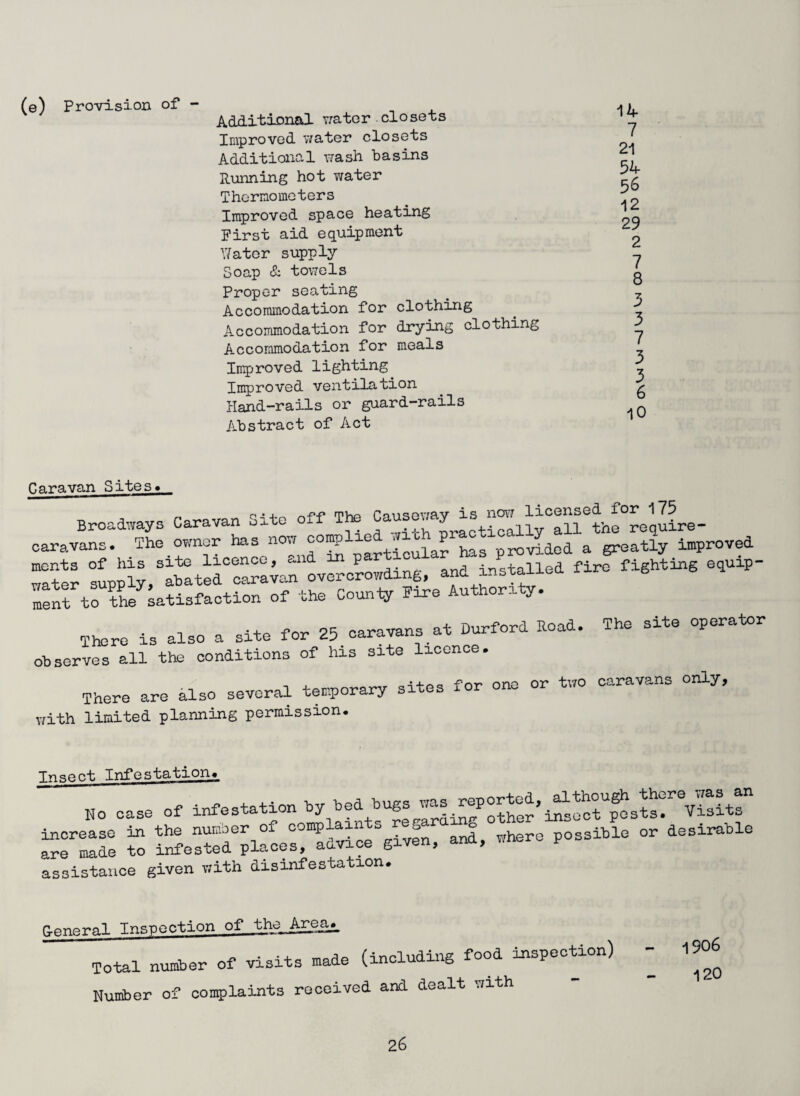 (e) Provision of - Additional water closets Improved water closets Additional wash basins Running hot water Thermometers Improved space heating First aid equipment Water supply Soap & towels Proper seating Accommodation for clothing Accommodation for drying clothing Accommodation for meals Improved lighting Improved ventilation Hand-rails or guard-rails Abstract of Act 14 7 21 54 56 12 29 2 7 8 5 3 7 3 3 6 10 Caravan Sites* Broadways Caravan Site off The f retire- caravans. The owner has now comp ■ od ^ ^ provfdcd a greatly improved ments of his site licence, «-nd P installed fire fighting equip- „.t„r sunolv, abated caravan overcrowding, and installed ::„t to ttektisfaction of the Coun* Fire Authority. There is also a site for 25 caravans at Durford Road. The site operator observes all the conditions of his site licence. i , fnr one or two caravans only^ There are Also several temporary sites xor on. or with limited planning permission. Insect Infestation, srs £ »—»• - assistance given with disinfestation. G-eneral Inspection of the^Area^ Total number of visits made (including food inspection) Number of complaints received and dealt with 1906 120