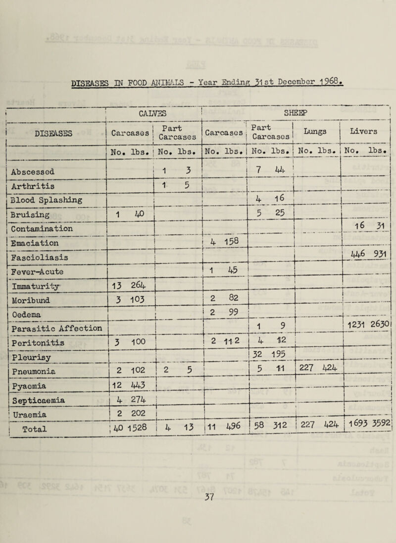 CALVES ! SHEEP 1 • DISEASES n ! Part Carcases j Ca_.oases » - -TJ- Carcases j i Carcases' Lung3 j Livers No, lbs, j No, lbs. No, lbs. No. lbs. | No. lbs. No, lbs. Abscessed 1 3 i t — 4* 1 7 *4 ! 1 Arthritis 1 5 i J i 1 Blood Splashing i 1 -1 1 1 4 16 , ■ ■■ m ■ 1 ip 11— ■■ ... —« Bruising 1 bo 5 25 C ontamina tion 16 31 ! Emaciation 4 158 „ »-r-- * Fascioliasis — 446 931 i Fever-Acute 1 45 ... Immaturity 13 264 - Moribund 3 103 2 82 i Oedema ► 2 99 Parasitic Affection ..... . 1 9 L . | 1231 2630 Peritonitis 3 100 2 112 1 4 112 1 --— ^ | Pleurisy r 132 195 1 ! Pneumonia 2 102 ! 2 5 1 1 5 lil 227 424 1 Pyaemia 12 443 r l_ r~ I 1 » ■- — 1 Septicaemia 4 274 \ f l - . j 1 ! Uraemia 1-'V- ! 2 202 i j ~ — J i Total ;ho 1528 1 4 13 ill 496 1 58 312 i 227 424 l - - | 1693 3592