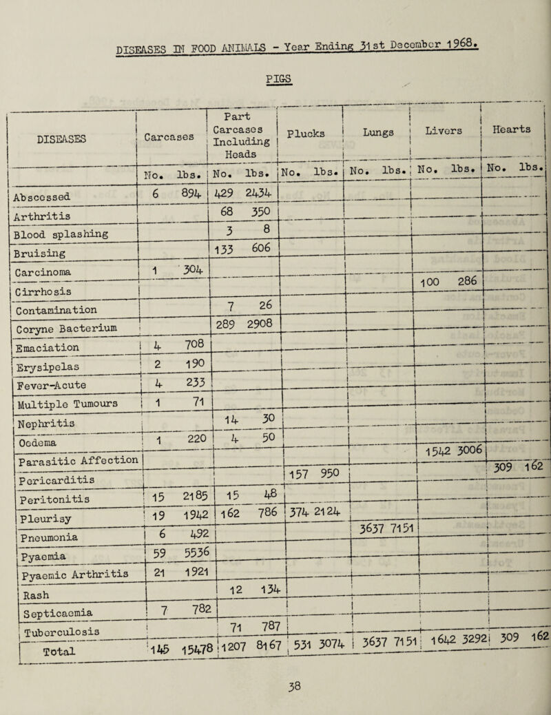 PI&S 1 1 DISEASES Carcases j j Part Carcases Including Heads T 1 Plucks \ i ! i 1 t 1 Lungs I 1 i Livers r Hearts No. lbs. No. lb s. No. lbs. No. lbs. j —---- No, lbs. No. lbs. Abscessed 6 894 429 2434 t S Arthritis l 68 350 L _ ~ --— Blood splashing 3 8 1 — Bruising 133 606 i Carcinoma 1 '304 i .— L_ - Cirrhosis 100 286 - Contamination 7 26 , - -- P.oTvnfi Bacterium 289 2908 — - - - r'i pi hi on i 4 (Oo n Erysipelas .2 190 — --- 1 • Fever-Acute j 4 233 1 t Multiple Tumours | 1 71 i __1- T- Nephritis I 14 30 1 l l 1 Oedema \ 1 ^20 4 50 L =J _ - — Parasitic Affection -- 1 1542 3006 Pericarditis 1 ] H------ 1 157 950 1 j ivy 1^ Peritonitis ; 15 2185 15 48 » \ Pleurisy i 19 1942 J\ 62 786 1 ... 374 2124 \ J 3637 7151 i t —--- Pneumonia I 6 492 ) 1 Pvaemia { !59 5536 —------— 1 l i Pyaemic Arthritis 21 1921 J-— i 4--t— 12 134 ! i ! -----!- Ppmhicaemia ! 7 782 j_!-- i Tuberculosis , 71 787 1_i-l_- -^-7—777 Total 145 15478 ! 1207 8167 ‘ 531 3074 1 3637 7151: 1642 32921 309 1