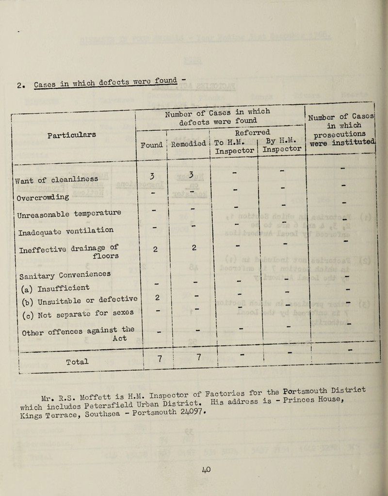 hich defats were found - 2. Cases in i ! | Number of Cases in which j defects were found ! Number of Cases' in whi ch pro so cutions were instituted Particulars j j Pound 1 Remedied t i _L Referi To H.M* Inspector •ed By H.M. Inspector Want of cleanliness 3 1 I 3 1 j - t Overcrowding i i 1 | 1 Unreasonable temperature - i 1 Inadequate ventilation — Ineffective drainage of 2 2 - •• floors 1 1 Sanitary Conveniences > j — : (a) Insufficient - (b) Unsuitable or defective 2 1 i — (c) Not separate for sexes i j i • 1 Other offences against the i 1 i — i 1 Act ! i -_—- i ! | Total 1 7 1 ; ! 7 t | t t i • _ , „ - - Mr. R.S. Moffett is H.M. Inspector of factories ^h'3 p^^touse^10* which includes Petersfield Urban Distract. His address is Kings Terrace, Southsea - Portsmouth 24-097 ♦