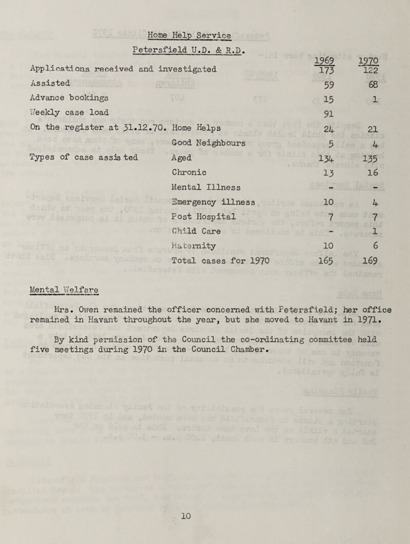 Home Help Service Fetersfield U.D. & R.D. Applications received and investigated 1969 173 1970 122 Assisted 59 68 Advance bookings 15 1 Weekly case load 91 On the register at 31.12.70. Home Helps 24 21 G-ood Neighbours 5 4 Types of case assns ted Aged 134 135 Chronic 13 16 Mental Illness - - Bmergency illness 10 4 Post Hospital 7 7 Child Care — 1 Maternity 10 6 Total cases for 1970 165 169 Mental Welfare Mrs• Owen remained the officer concerned with Fetersfield; her office remained in Havant throughout the year, but she moved to Havant in 1971. By kind permission of the Council the co-ordinating committee held five meetings during 1970 in the Council Chamber.