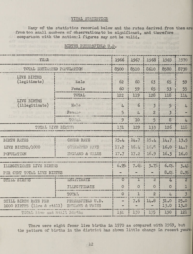 VITAL STATISTICS Many of the statistics recorded below and the rates derived from them are from too small numbers of observations to be significant, and therefore comparison with the national figures may not be valid* BIRTHS PSTSRSFIELD U.D. There were eight fewer live births in 1970 as compared with 1969, but the pattern of births in the district has shown little change in recent years.