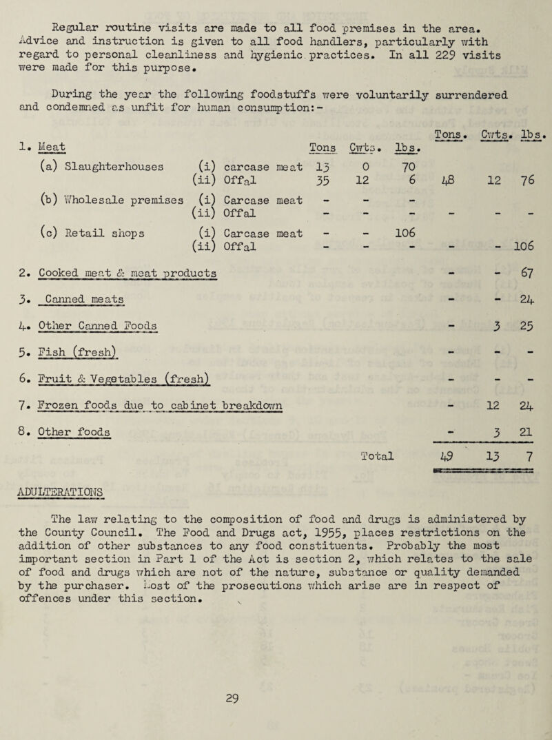 Regular routine visits are ma.de to all food premises in the area. Advice and instruction is given to all food handlers, particularly with regard to personal cleanliness and hygienic, practices. In all 229 visits were made for this purpose. During the year the following foodstuffs were voluntarily surrendered and condemned as unfit for human consumption:- Tons. Cwts . lb s 1. Meat Tons Cwts. lbs. (a) Slaughterhouses (i) carcase meat 13 0 70 (ii) Offal 35 12 6 12 76 (b) Wholesale premises (i) Carcase meat — — — (ii) Offal — - - - - — (c) Retail shops (i) Carcase meat — — 106 (it) Offal - - - - - 106 2. Cooked meat & meat -products - - 67 3. Canned meats - - 24 4. Other Canned Foods - 3 25 5. Fish (fresh) - - - 6. Fruit & Vegetables (fresh) - - - 7* Frozen foods due to cabinet breakdown - 12 24 8. Other foods - 3 21 Total 49 13 7 ADULTERATIONS The law relating to the composition of food and drugs is administered hy the County Council. The Food and Drugs act, 1955? places restrictions on the addition of other substances to any food constituents. Probably the most important section in Part 1 of the Act is section 2, which relates to the sale of food and drugs which are not of the nature, substance or quality demanded by the purchaser. Lost of the prosecutions which arise are in respect of offences under this section.