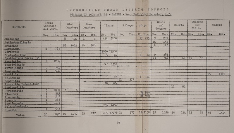 PETERSFIELD URBAN DISTRICT COUNCIL DISEASES IN FOOD ANIi.ALS - CATTIB - Year Endin^lst December, 1970 1 DISEASES whole Carcases All Offal Hind Ouarters • Pore Quarters Livers Kidneys .j j Pings j Heads j and Tongues f Hearts i Spleens and Skirts Udders No. lb s o No. lbs. No. lbs. No. lbs. No. lbs. No lbs. No. lbs. i,o. lb s. No. lbs. No. Ids. Abscesses • 8 344 1 4 424 5200 2; f 295 9 291 Actinobacillosis 14 451 Bruising _i__ 18 1082 10 20S 1 1 -j 4 123 r.arr-innm . 2 733 • ■ ’a p* r Cirrhosis 2066 27500' Contamination 5 64 1 12 9 283 Cvsticercus Bovis (33) “23 74a 18 62 13 37 Emaciation . \ 1234 ■' ' . ' ‘ ~1 ■ Pascioliasis ~777 9350^ Eever-Acute 2 751 Leukaemia 1 504 , * 1 t ' I ‘ L„,-■■■- — — Mastitis 55 1315 ' 1 12 i 11 Nephritis j 21 377 PnT^^itic Infestation 40 500 i Ppri er>rditis 12 52 Peritonitis 3 1090 1 4 ~i » ♦ * 1 32'-9 7 g 870 Pneumonia 1 342 W 950 Pvaemia 1 253 S ep ticaemia 4 2123 — Telen^iectasis 259 4150 TTo om a f — ... 1 533 Total * 20 8072 27 1430 1 ...... 11 212 3572 47776 21 3771 1502138 i_1 59 1896 30 114 13 37 55 1315 J