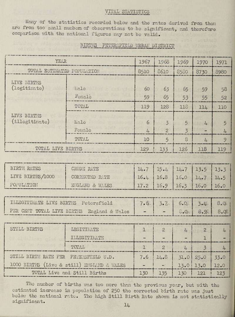 VITAL STATISTICS Many of the statistics recorded below and the rates derived Iron then are Iron too snail numbers of observations to bo significant, and therefore comparison with the national figures may not be valid. BIRTHS PETERS HELD URBAN DISTRICT YEAR 1967 1968 1969 1970 1971 TOTAL ESTIMATE D POPULATION 8510 8610 85OO 8730 8980 LIVE BIRTHS (legitimate) Hale 60 63 65 59 58 Pcnalb 59 65 53 55 52 TOTAL 119 128 118 114 110 LIVE BIRTHS (illegitimate) Male 6 3 5 4 5 Female 4 2 3 - 4 TOTAL 10 5 8 4 9 _____ TOTAL LIVE BIRTHS 129 133 126 118 119 BIRTH RATES CRUDE RATE 14.7 15.4 U u L 13.5 13.3 LIVE BIRTHS/1000 CORRECTED RATE I6.4 l6.8 16.0 14.7 14*5 POPULATION ENGLAND & 7/ALES 17.2 16.9 16.3 16.0 16.0 ILLEGITIMATE LIVE BIRTHS Petersfield 7. $: 3.7a 6.0>., 3.4u „ ■ ■■■ - ——y 8.0/, PER CENT TOTAL LIVE BIRTHS England & Wales - — 3 03 t _i 8.97 8.C4 STILL BIRTHS LEGITIMATE ILLEGITIMATE 1 2 4 2 1 4 TOTAL b—.. _ . ... 1 2 AJ 3 4 STILL BIRTIi RATE PER PETERSFIELD U.D. 1000 BIRTHS (Live & still) ENGLAND A WALES 7.6 - . ... 14.8 31.0 13.0 25.0 13.0 33.0 12.0 TOTAL Live and Still Births 130 135 130 121 123 iho number of births was two more than the previous year, but with the estimated increase in population of 250 the corrected birth rate was just below the national rate. The high Still Birth Rate shown is not statistically significant.