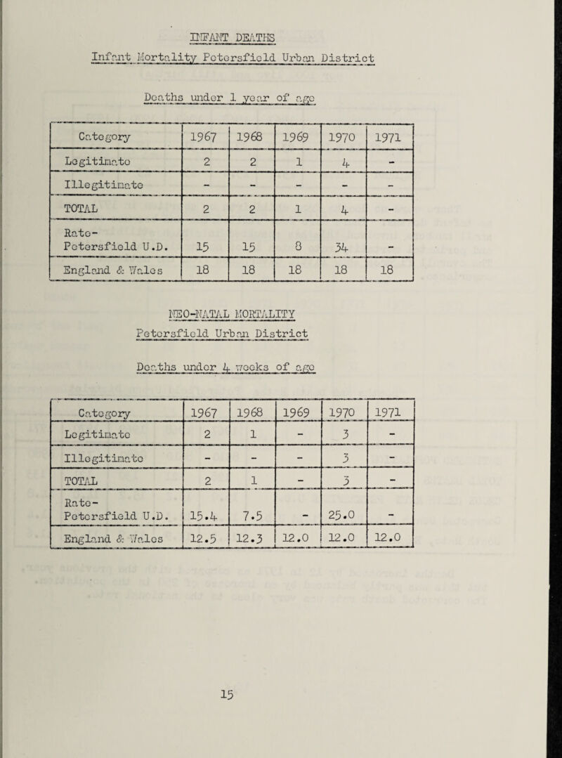 IUEANT DEATPIS Inf curb Mortality Petersfield Urban Distri ct Deaths under 1 year of ago Category 1967 1968 1969 1970 1971 Legitimate 2 2 1 4 - Illegitimate - - - — - TOTAL 2 2 1 4 - Rate- Petersfield U.D. 15 15 8 34 England & Wales 18 18 18 18 18 ME0-NATAL MORTALITY Petersfield Urban District Deaths under A weeks of age Category 1967 1968 1969 1970 1971 Legitimate 2 1 — 3 - Illegitimate - - — -7 3 - TOTAL 2 1 — 3 - Rate- Petersfield U.D. 15.4 7.5 25.0 — England & Wales 12.5 12.3 12.0 12.0 12.0