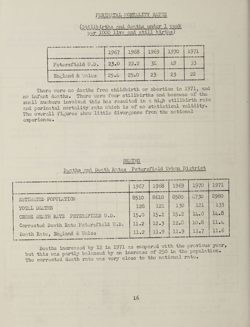 PERINATAL MORTALITY RATES ('Stillbirths and deaths under 1 week Por 1QQQ live and still births) 1967 1968 1969 1970 1971 Petersfield D.D. 23-0 22.2 31 49 33 England & ’./ales 25.4 25.0 23 ' 23 22 There were no deaths from childbirth or abortion in 1971? and no infant deaths. There were four stillbirths and because of the small numbers involved this has resulted in a high stillbirth.rate and perinatal mortality rate which is of no statistical.validity. The overall figures show little divergence from the national experience• DEATHS Deaths and Death Rates Petersfield Urban District