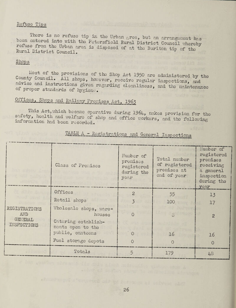 Refuse Tips , _ h^r° ds.n° rcfusG t:LP m the Urban area, bub an arrangement has °I* Gn^Gred,J;ntT(J '7lth the patorsfiold Rural District Council thereby  U^G -from the Urban area is disposed of at the Buriton tip of the Rural District Council. F Shops Dost of the provisions of the Shop Act 1950 are County Council. All shops, however, receive regular advice and instructions given regarding cleanliness, of proper standards of hygiene. administered by the inspcctions, and and the maintenance Plaices, Shops and Railway Premises Act, 1965 This Act,which became operative safety, health and we If are of shop a information had been recorded. during 1964, makes provision for the nd office workers, and the following A ~ Registrations end G-encral Inspections Class of Premises Number of premises registered during the year Total number of registered promises at end of year | Number of registered promises receiving a general inspection during the vear Offices 2 35 13 1 Retail shops 3 100 17 REGISTRATIONS AND Wholesale shops, ware¬ houses 0 3 2 GENERAL INSPECTIONS Catering establish¬ ments open to the public, canteens 0 16 16 • ■ •“ -- Fuel storage depots 0 0 0 _ Totals 5 1 179 48