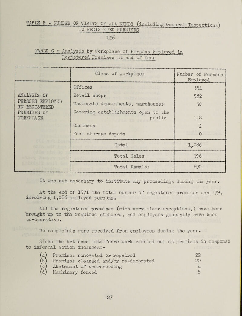 TABLE Q - IRJI.j^aR Ox1 VISITS OF ALL KINDS (including: General Inspections) TO REGISTERED PREMISES ~  126 TABLE C - Analysis by Workplace of Persons Employed in Registered Premises at end of Year 1 - r—■—-—.———.—_ Class of workplace Number of Persons r ■ m ■ Employed Offices 354 , ANALYSIS OF Retail shops 582 | PERSONS EMPLOYED IN REGISTERED Wholesale departments, warehouses 30 PREMISES BY Catering establishments open to the WORKPLACE public 118 Canteens 2 Fuel storage depots 0 Total 1,086 Total Males 396 Total Females 690 It was not necessary to institute any proceedings during the year. At the end of 1971 the total number of registered premises was 179, involving 1,086 employed persons. All the registered premises (with very minor exceptions,) have been brought up to the required standard, and employers generally have been co-operative. No complaints wore received from employees during the year. Since the Act came into force work carried out at premises in response to informal action includes:- (a) Premises renovated or repaired 22 (b) Premises cleansed and/or re-decorated 20 (c) Abatement of overcrowding A (d) Machinery fenced 5