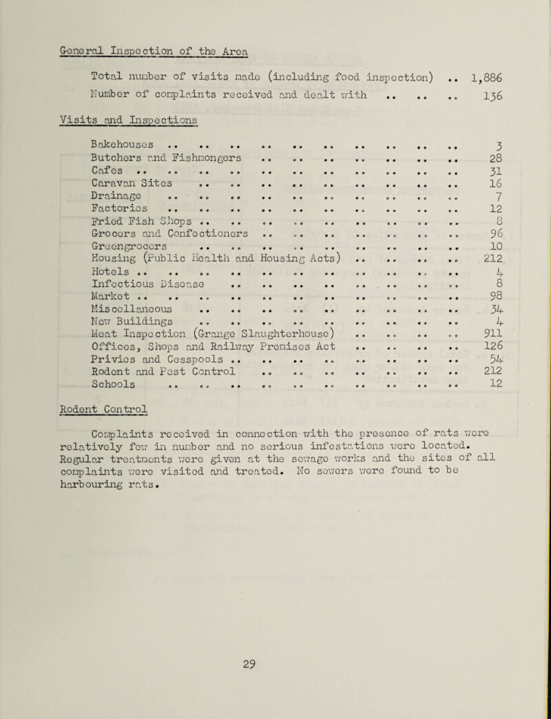 General Inspection of the Area Total number of visits made (including food inspection) 0 0 1,886 Number of complaints received and dealt pith • • • 0 0 0 136 Visits and Inspections Bakehouses. .. .. 3 Butchers and Fishmongers . 0 0 28 0 0 31 Caravan Sites 16 13 oe © o o c 00 © © © o • o © o 0 V 0 0 7 Factories . 0 0 12 Fried Fish Shops .. 0 c © o o c 0 o 8 Grocers and Confectioners o o © © 0 u 0 o 96 Greengrocers e 0 0 o • • 0 0 10 Housing (Public Health and Housing Acts) 0 o o e • c 0 o 212 HO*t ols a© o* o © ©• •• ©• ©• o o o o 0 41 0 0 4 Infectious Disease O 0 0 0 8 Market .. o o O 0 0 0 98 Miscellaneous 34 New Buildings 0 O 4 Meat Inspection (Grange Slaughterhouse) • o o o O 0 4* O 911 Officesj Shops and Railway Premises Act © • 0 © 0 0 • © 126 Privies and Cesspools ... • • 54 Rodent and Pest Control • o O 4# 0 0 • O 212 2 G 1*10 Ols © © o © •• O O 4-0 oo o • o o 0 0 0 0 12 Rodent Control Complaints received in connection with the presence of rats were relatively few in number and no serious infestations were located. Regular treatments were given at the sewage works and the sites of all complaints were visited and treated. No sewers were found to be harbouring rats.