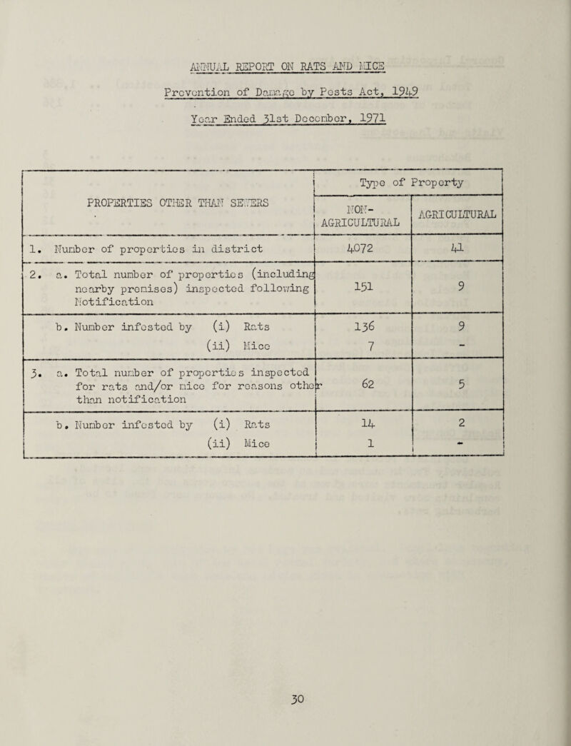 ANNUAL REPORT ON RATS AND NICE Prevention of Damage by Pests Act, 1949 Year Ended 31st Dccenter, 1971 PROPERTIES OTHER THAN SHYERS • j Type of Property NON- AGRICULTURAL AGRICULTURAL 1. Number of properties in district 4072 4L 2. a. Total number of properties (including nearby premises) inspected following Notification 151 9 b. Number infested by (i) Rats 136 9 (ii) Mice 7 - 3. a. Total number of properties inspected for rats and/or mice for reasons othe r 62 5 than notification b. Number infested by (i) Rats 14 2 (ii) Mice 1 1 -