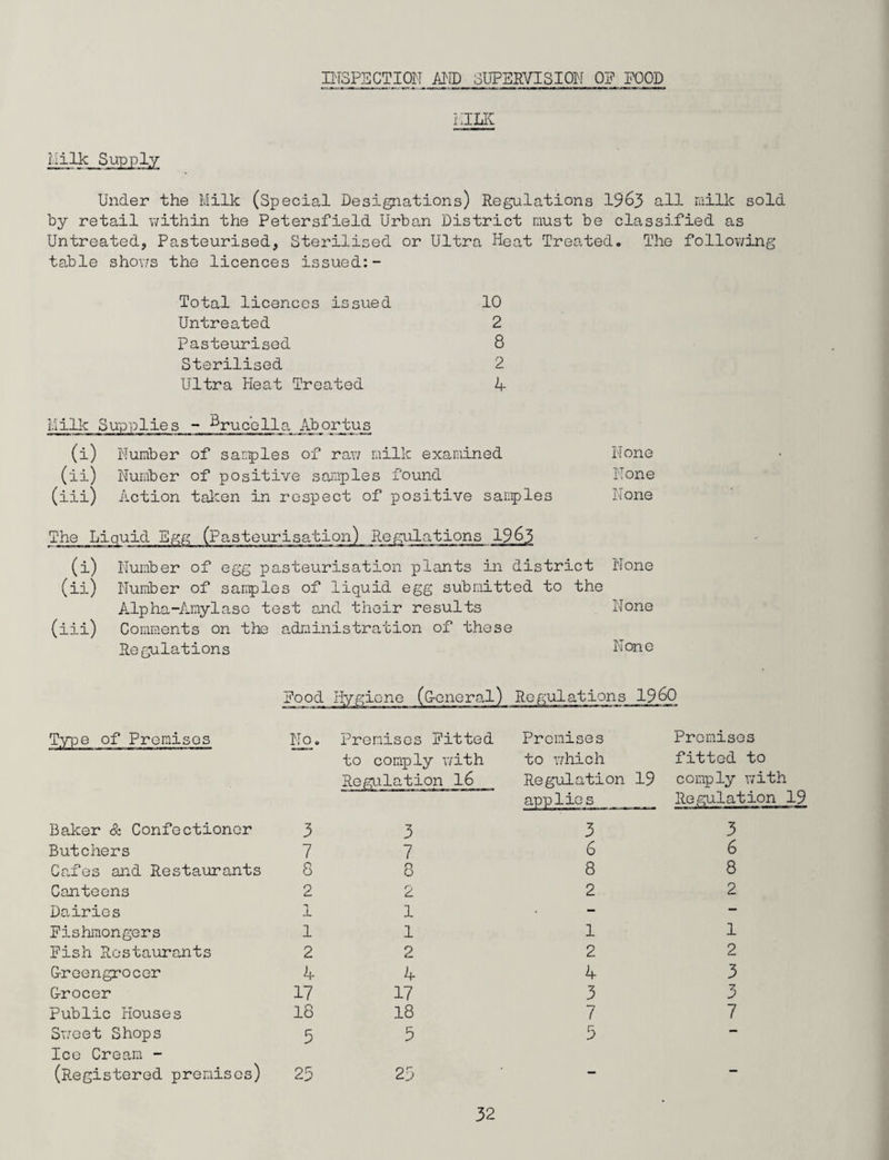 INSPECTION AND SUPERVISION OF FOOD NILE Under the Milk (Special Designations) Regulations 1963 all milk sold by retail within the Petersfield Urban District must be classified as Untreated, Pasteurised, Sterilised or Ultra Heat Treated. The following table shows the licences issued:- Total licences issued 10 Untreated 2 Pasteurised 8 Sterilised 2 Ultra Heat Treated 4 Milk Supplies - -^rucolla Abortus (i) Number of samples of raw milk examined None (ii) Number of positive samples found None (iii) Action taken in respect of positive samples None The Liquid Egg (Pasteurisation) Regulations 1963 (i) Number of egg pasteurisation plants in district None (ii) Number of samples of liquid egg submitted to the Alpha-Amylase test and their results None (iii) Comments on the administration of these Regulations None Food Hygiene (General) Regulations I960 Type of Premises No. Premises Fitted Promises Promises Baker & Confectioner 3 to comply with Regulation 16 3 to which Regulation 19 applie s 3 fitted to comply with Regulation 19 3 Butchers 7 7 6 6 Cafes and Restaurants 8 8 8 8 Canteens 2 2 2 2 Dairies 1 1 . — — Fishmongers 1 1 1 1 Fish Restaurants 2 2 2 2 G-reengrocer 4 4 4 3 Grocer 17 17 3 3 Public Houses 18 18 7 7 Sweet Shops 5 3 3 — Ice Cream - (Registered premises) 23 23 «p —