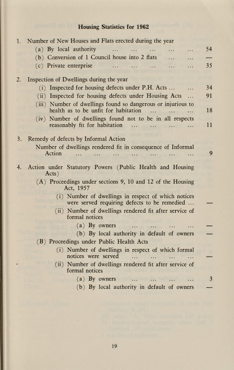 Housing Statistics for 1962 1. Number of New Houses and Flats erected during the year (a) By local authority ... ... ... ... ... 54 (b) Conversion of 1 Council house into 2 flats ... ... — (c) Private enterprise ... ... ... ... ... 35 2. Inspection of Dwellings during the year (i) Inspected for housing defects under P.H. Acts ... ... 34 (ii) Inspected for housing defects under Housing Acts ... 91 (iii) Number of dwellings found so dangerous or injurious to health as to be unfit for habitation ... ... ... 18 (iv) Number of dwellings found not to be in all respects reasonably fit for habitation ... ... ... ... 11 3. Remedy of defects by Informal Action Number of dwellings rendered fit in consequence of Informal Action ... ... ... ... ... ... ... 9 4. Action under Statutory Powers (Public Health and Housing Acts) (A) Proceedings under sections 9, 10 and 12 of the Housing Act, 1957 (i) Number of dwellings in respect of which notices were served requiring defects to be remedied ... — (ii) Number of dwellings rendered fit after service of formal notices (a) By owners ... ... ... ... — (b) By local authority in default of owners — (B) Proceedings under Public Health Acts (i) Number of dwellings in respect of which formal notices were served ... ... ... ... — (ii) Number of dwellings rendered fit after service of formal notices (a) By owners ... ... ... ... 3 (b) By local authority in default of owners —