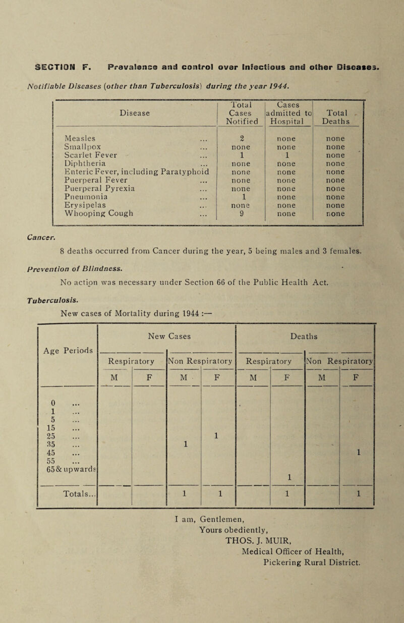 SECTION F. Ps'avalsnce and control over Infectious and other Diseases. Notifiable Diseases (other than Tuberculosis) during the year 1944. Disease Total Cases Notified Cases admitted to Hospital Total Deaths Measles 2 none none Smallpox none none none Scarlet Fever 1 1 none Diphtheria none none none Enteric Fever, including Paratyphoid none none none Puerperal Fever none none none Puerperal Pyrexia none none none Pneumonia 1 none none Erysipelas none none none Whooping Cough 9 none none Cancer. 8 deaths occurred from Cancer during the year, 5 being males and 3 females. Prevention of Blindness. No action was necessary under Section 66 of the Public Health Act. Tuberculosis. New cases of Mortality during 1944 :— Age Periods New Cases Dea ths Respi ratory Non Res piratory Respii •atory Non Re spiratory M F M ■ F M F M F 0 1 5 15 25 35 45 55 65& upwards 1 1 1 - 1 Totals... 1 1 1 1 I am, Gentlemen, Yours obediently, THOS. J. MUIR, Medical Officer of Health, Pickering Rural District.