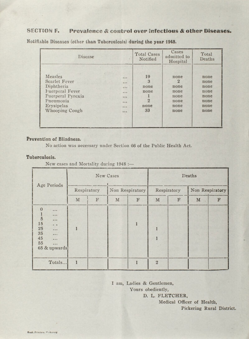 SECTION F. Prevalence & control over Snfectious & other Diseases. Notifiable Diseases (other than Tuberculosis) during the year 1948. Disease Total Cases Notified Cases admitted to Hospital Total Deaths Measles 19 none none Scarlet Fever 3 2 none Diphtheria ... none none none Puerperal Fever none none none Puerperal Pyrexia ... 1 none none Pneumonia 2 none none Erysipelas ... none none none Whooping Cough ... 33 none none Prevention of Blindness. No action was necessary under Section 66 of the Public Health Act. Tuberculosis. New cases and Mortality during 1948 :— Age Periods New Cases i Deaths Respiratory Non Respiratory Respiratory Non Re* .piratory M F M F M F M F 0 1 5 15 25 35 45 55 65 & upwards 1 1 1 1 Totals... 1 1 2 I am, Ladies & Gentlemen, Yours obediently, D. L. FLETCHER, Medical Officer of Health, Pickering Rural District. Boak. Printers. WrkorirfC