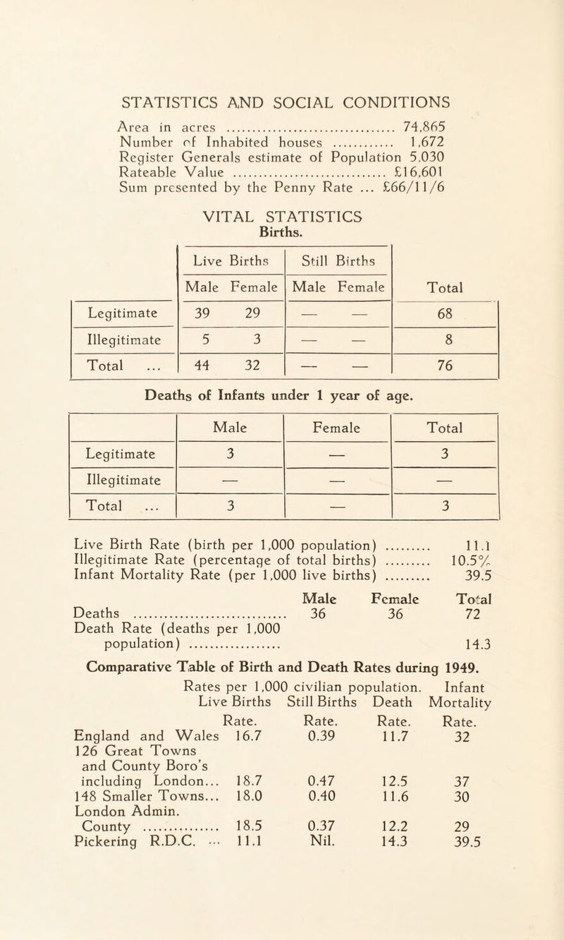 STATISTICS AND SOCIAL CONDITIONS Area in acres . 74.865 Number of Inhabited houses . 1.672 Register Generals estimate of Population 5.030 Rateable Value . £16,601 Sum presented by the Penny Rate ... £66/11/6 VITAL STATISTICS Births. Live Births Still Births Male Female Male Female Total Legitimate 39 29 — — 68 Illegitimate 5 3 — — 8 Total 44 32 — — 76 Deaths of Infants under 1 year of age. Male Female Total Legitimate 3 — 3 Illegitimate — — — Total 3 — 3 Live Birth Rate (birth per 1,000 population) . 11.1 Illegitimate Rate (percentage of total births) . 10.5°/. Infant Mortality Rate (per 1,000 live births) . 39.5 Male Female Total Deaths . . 36 36 72 Death Rate (deaths per 1,000 population) . 14.3 Comparative Table of Birth and Death Rates during 1949. Rates per 1,000 civilian population. Infant Live Births Still Births Death Mortality Rate. Rate. Rate. Rate. England and Wales 126 Great Towns 16.7 0.39 11.7 32 and County Boro’s including London... 18.7 0.47 12.5 37 148 Smaller Towns... London Admin. 18.0 0.40 11.6 30 County . 18.5 0.37 12.2 29 Pickering R.D.C. ••• 11.1 Nil. 14.3 39.5