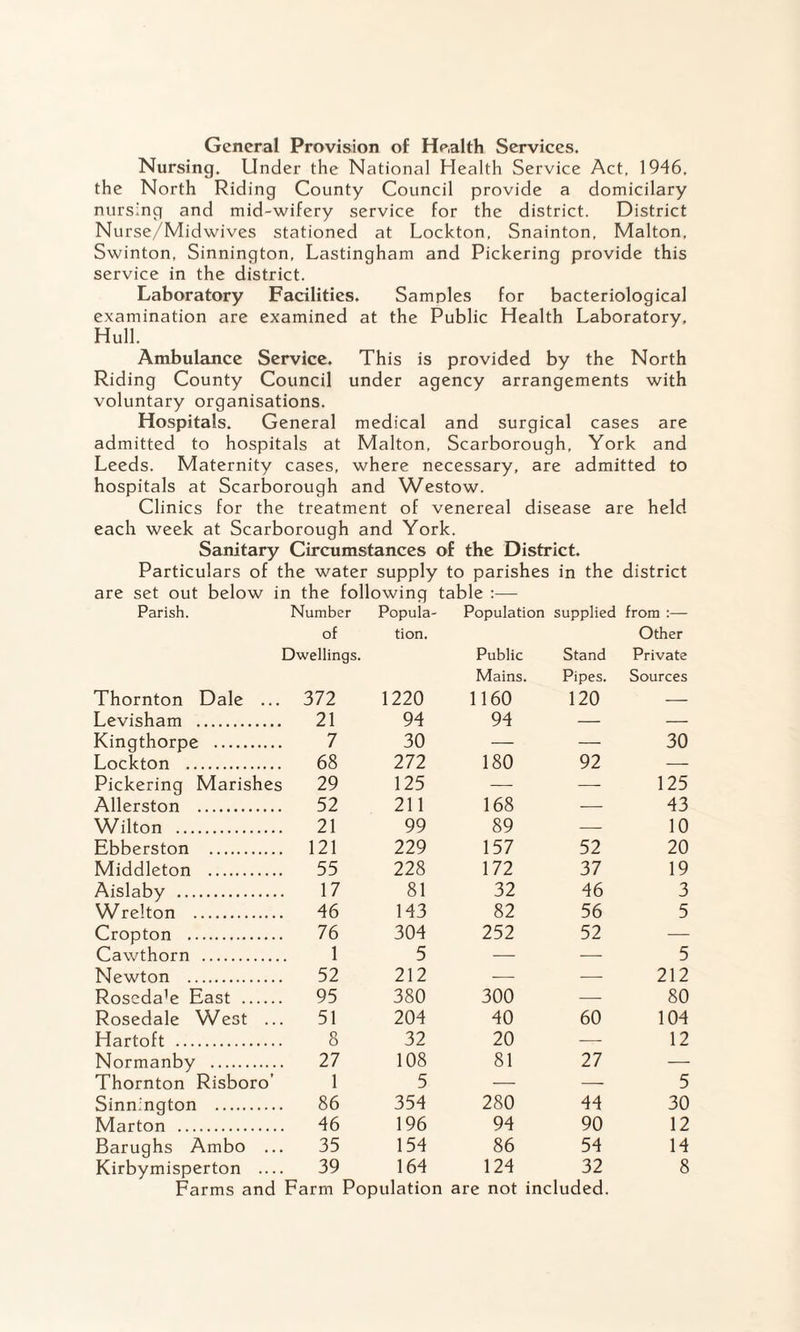 Nursing. Under the National Health Service Act, 1946. the North Riding County Council provide a domicilary nursing and mid-wifery service for the district. District Nurse/Midwives stationed at Lockton, Snainton, Malton, Swinton, Sinnington, Lastingham and Pickering provide this service in the district. Laboratory Facilities. Samples for bacteriological examination are examined at the Public Health Laboratory, Hull. Ambulance Service. This is provided by the North Riding County Council under agency arrangements with voluntary organisations. Hospitals. General medical and surgical cases are admitted to hospitals at Malton, Scarborough, York and Leeds. Maternity cases, where necessary, are admitted to hospitals at Scarborough and Westow. Clinics for the treatment of venereal disease are held each week at Scarborough and York. Sanitary Circumstances of the District. Particulars of the water supply to parishes in the district are set out below in the following table :— Parish. Number Popula- Population supplied from :— of tion. Other Dwellings. Public Stand Private Mains. Pipes. Sources Thornton Dale ... 372 1220 1160 120 — Levisham . 21 94 94 — — Kingthorpe . 7 30 — — 30 Lockton . 68 272 180 92 — Pickering Marishes 29 125 — — 125 Allerston . 52 211 168 — 43 Wilton . 21 99 89 — 10 Ebberston . 121 229 157 52 20 Middleton . 55 228 172 37 19 Aislaby . 17 81 32 46 3 Wrelton . 46 143 82 56 5 Cropton . 76 304 252 52 — Cawthorn . 1 5 — — 5 Newton . 52 212 — — 212 Roseda’e East . 95 380 300 — 80 Rosedale West ... 51 204 40 60 104 Hartoft . 8 32 20 — 12 Normanby . 27 108 81 27 — Thornton Risboro’ 1 5 — — 5 Sinn'ngton . 86 354 280 44 30 Marton . 46 196 94 90 12 Barughs Ambo ... 35 154 86 54 14 Kirbymisperton .... 39 164 124 32 8 Farms and Farm Population are not included.