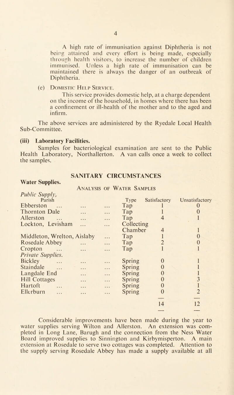 A high rate of immunisation against Diphtheria is not beipg attained and every effort is being made, especially through health visitors, to increase the number of children immunised. Unless a high rate of immunisation can be maintained there is always the danger of an outbreak of Diphtheria. (e) Domestic Help Service. This service provides domestic help, at a charge dependent on the income of the household, in homes where there has been a confinement or ill-health of the mother and to the aged and infirm. The above services are administered by the Ryedale Local Health Sub-Committee. (iii) Laboratory Facilities. Samples for bacteriological examination are sent to the Public Health Laboratory, Northallerton. A van calls once a week to collect the samples. Water Supplies. Public Supply, Parish SANITARY CIRCUMSTANCES Analysis of Water Samples Ebberston Thornton Dale Allerston Lockton, Levisham Middleton, Wrelton, Aislaby Rosedale Abbey Cropton Private Supplies. Bickley Staindale Langdale End Hill Cottages Hartoft Elltrburn Type Satisfactory Unsatisfactory Tap 1 0 Tap 1 0 Tap 4 1 Collecting Chamber 4 1 Tap 1 0 Tap 2 0 Tap 1 1 Spring 0 1 Spring 0 1 Spring 0 1 Spring 0 3 Spring 0 1 Spring 0 2 14 12 Considerable improvements have been made during the year to water supplies serving Wilton and Allerston. An extension was com¬ pleted in Long Lane, Barugh and the connection from the Ness Water Board improved supplies to Sinnington and Kirbymisperton. A main extension at Rosedale to serve two cottages was completed. Attention to the supply serving Rosedale Abbey has made a supply available at all