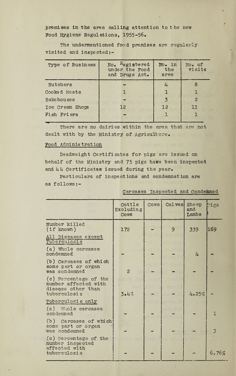 premises in the area calling attention to t he new Food Hygiene Regulations, 1955-56# The undermentioned food premises are regularly visited and inspected:- Type of Business No. Registered under the Food and Drugs Act# No# in the area No. of visits Butchers - 4 8 Cooked Meats 1 1 1 Bakehouses - 3 2 Ice Cream Shops 12 12 11 Fish Friers — 1 1 There are no dairies within the area that are not dealt with by the Ministry of Agriculture. Food Administration Deadweight Certificates for pigs are issued on behalf of the Ministry and 75 pigs have been inspected and 44 Certificates issued during the year. Particulars of inspections and condemnation are as follows Carcases inspected and Condemned Cattle Excluding Cows Cows Cal ve s She ep and Lambs Pigs 1 Number killed (if known) 172 9 339 169 All Diseases except Tuberculosis (a) Whole carcases condemned — — 4 (b) Carcases of which some part or organ was condemned 2 (c) Percentage of the number affected with disease other than tuberculosis 3.43 4.25$ — Tuberculosis only (a) Whole carcases condemned — — — — 1 (b) Carcases of which some part or organ was condemned 3 (c) percentage of the number inspected affected with tuberculosis - — 6*76$
