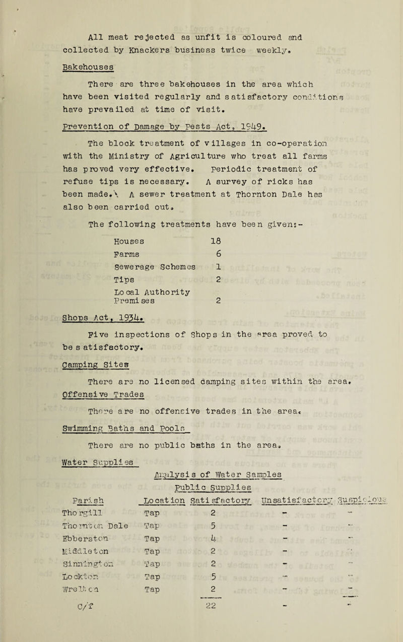 All meat rejected as unfit is coloured and collected by Knackers business twice weekly. Bakehouses There are three bakehouses in the area which have been visited regularly and satisfactory conditions have prevailed at time of visit. Prevention of Damage by pests Act, 1949. The block treatment of villages in co-operation with the Ministry of Agriculture who treat all farms has proved very effective. periodic treatment of refuse tips is necessary. A survey of ricks has been made.\ A sewer treatment at Thornton Dale has also been carried out. The following treatments have been given;- Houses 18 Farms 6 Sewerage Schemes 1 Tips 2 Local Authority Premises 2 Shops Act, 1934» Five inspections of Shops in the «rea proved to be s atisfectory. Camping Sites There are no licensed Camping sites within the area. Offensive Trades There are no offensive trades in the area. Swimming Baths and pools There are no public baths in the area,. Water Supplies Analysis of Water Samples Public Supplies Parish ho cat ion Satisfactory Unsatisfactory Su^g^-ioue Thorgill Tap 2 Thornton Dale Tap 5 Fbberston Tap 4 Middleton Tap 2 Si nnir gt on T ap 2 Lockton Tap 5 Wrelh on Tap 2 C/f 22