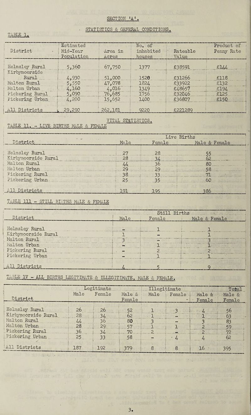 TABLE 1. STATISTICS & GENERAL COND IT IONS. District ' Estimated { Mid-Year Population Area in Acres No. of inhabited houses Rateable Value Product of Penny Rate j Helmsiey Rural i 5,360 67,750 1377 £38591 ! ....£144 Kirbymoorside Rural 1 4,930. .51,000 1526 £31266 £118 Malton Rural 5,550 47,078 1824 £33922 £132.1 Malton Urban 4,160 4,016 1349 £48657 . ..£194 ... Pickering Rural 5,090.. 76,685 175.6 £32046 .. £125 Pickering Urban 4,200 15,652 1400 £36807 £.15Q.| ; i all Districts L. 29,290 262,181 9220 £221289 1 i i VITAL STATISTICS. TABLE 11. - LIVE BIRTHS MALE & FEMALE District ... - • - Male Live Births Female Male & Female Helm si ey Rural ..J . 27 28 55 Kirbymoorside Rural 28 .3.4 .62. Malton Rural 44 36 80 1 Maiton Urban : 29 . .29 . 58 i dickering Rural 38 . . 33 ... 71 Pickering Urban. i 25 35 60 All Districts L191 195 386 TtiBLE 111 - STILL BIRTHS MALE & FEMALE . S.till Births..• ... District ___; Male : Female_■ Male & Female Helmsiey Rural..•.- ]. 1.i 1 Kirbymoorside Rural 1 - 1 I Malt on Rural .3 ._.1.3 Mailton Urban - 1 1 Fickering Rural I , - 2 2 Pickering Urban - 1 l‘ I All Districts _j 4_i_<> TABLE IV - ALL BIRTHS LEGITIMATE & ILLEGITIMATE,, MILE & FEMALE. s District Male Legitimate . Illegitimate Total Female Male & Female Male Female Male & Female Male & Female Helmsley Rural 26 . 26 52 1 3 4 56 Kirbymoorside Rural 28 ...J.34 62 1 — 1 63 i Malton Rural 44 i 36 80 3 .• ■ 3 83 i Malton Urban 28 i 29 - .57 .1 . 1 .2.59. Pickering Rural 36 1. 34 ..... 70.j. .2 ........... 2 72 ..Pickering Urban 25 33 a .58 • 4 . 4 62 All Districts 187 j 192 379 | 8 8 16 • 395