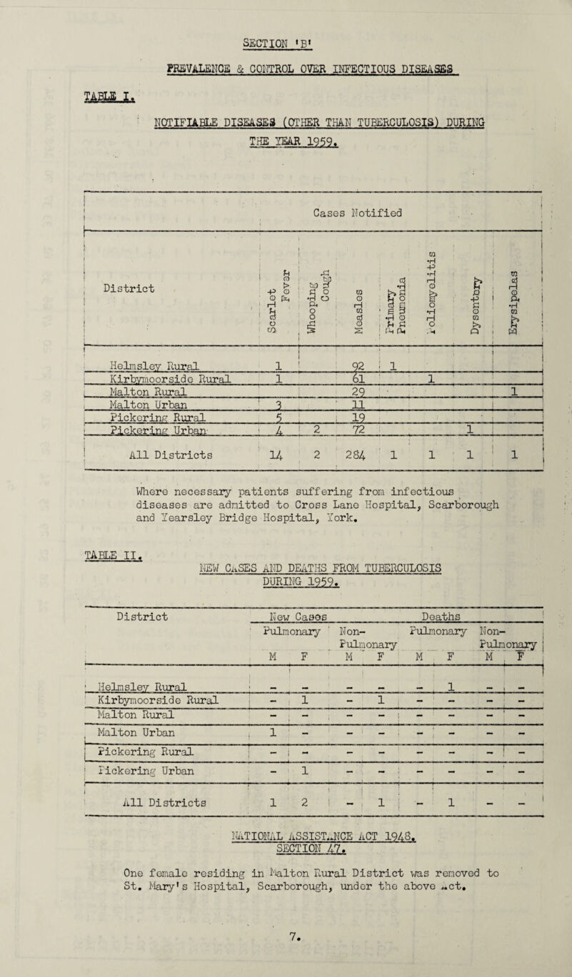 SECTION 16* PREVALENCE £c control over infectious diseases umju NOTIFIABLE DISEASES (OTHER THAN TUBERCULOSIS) DURING THE YEAR 1959. -— L l ! District 1 : . i ■ Scarlet . Fever Whooping Cough Measles . Primary Pneumonia i tn •H •P •H •i & o •H rH O .•H Dysentery Erysipelas Helmsley Rural 1 r ?2 i i j 1 Kirbymoorside Rural 1 61 j 1 Malton Rural : 29 i ( ' . ! 1 .| Malton Urban ' 3 11 i Pickering Rural 5 j 19 • Pickering Urban- L 2 72 1 . j ... All Districts 14 2 234 i i 1 1 1 Where necessary patients suffering from infectious diseases are admitted to Cross Lane Hospital, Scarborough and Yearsley Bridge Hospital, York. TABLE II. NEW CnSES AND DEATHS FROM TUBERCULOSIS DURING 1959, District _New Cases_Deaths Pulmonary ' Non- Pulmonary Non- Pulmonary Pulmonary j M F M r F * M F M * j F -■ , ■ .—i ■ .. ■ — - lA — -.4 1 Helmsley Rural 1 1 —1-1 Kirbymoorside Rural - 1 - 1 - - — - Malton Rural * - - ; - - - ' - Malton Urban i 1 - 1 — j - ' - - - Pickering Rural j - - - - - Pickering Urban 1 - - - _ _ All Districts 1 i 2 1 | 1 J | 1 _ i NATIONAL ASSISTiJJCE ACT 1948. SECTION 47. One female residing in haIton Rural District was removed to St. Mary’s Hospital, Scarborough, under the above ~ct.