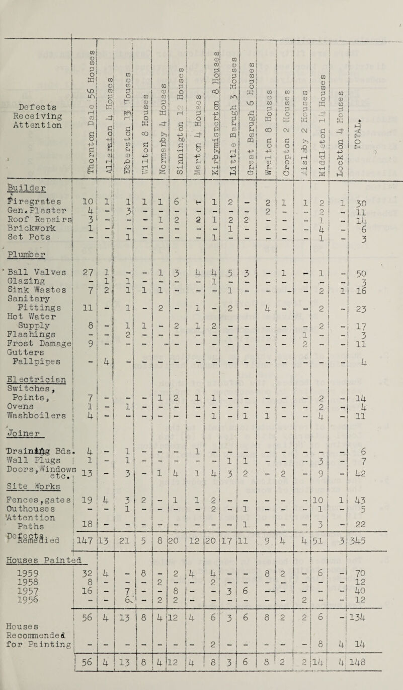 1 — — — --- < t GQ \ i CQ j | q ! q CQ «■ j ; CQ q CQ 1 C0 1 P cq q j i wj CQ Si 03 i q CQ O P P 0 cq p CQ 0 1 1 vo' CD CQ P ! W 0 CQ 03 P q O co IP 03 1 co CQ 3 CQ P ol CQ CQ P CQ q q q 0 cp Defects O O K—H H—l L ] q CQ P 0 OJ q t cc s * VO CQ p CQ P CQ H p CQ --j Re ceiving 1—! CO p± P O P H P 0 p p GO P P GO O IP O P 1 c p _ct H O P Attention ] i 4 p p pf P r p q % 2 p s 0 g CO >5 0 p pt Pi co « Sh CO] CO C\J ! 00 ti O 1 Pf < j Eh 0 -H -P P 00 •H ffl P ! P P cj O -P JZj a 03 P O Pi co P •H 8 B CD rH p O P O P 0 Tfj q H ; 0 p P 0 fHj qi q P B p p ■p cO rH P 1—1 tj I X O 1—1 P 1—1 P p ! P p += q q O CQ 0 I P 3 S _Ji__t •rH 0 •H co •H •H Sh P P •H O Eh ... CO M Pi P Ps- ! ^ Builde r 1 i 1. ; .. — firegrate s 10 It 1 1 1 6 1 2 2 1 1 2 1 l 30 Gen.Plaster 4 3 — — — j - - 2 _ 9 1 - 11 Roof Repairs 3 I — 1 2 ! 2 1 2 2 — — 1 ■ 14 Brickwork l -1 _ 1 - 4 - 6 Set Pots -1 1 — — — i 1 - — _ - l 3 Plumber ! |j I ! - ■ Ball Valves 27 1 l! -J _ 1 3 4 4 5 3 1 1 _ 50 Glazing l| lj — — — l . — — — — — — 3 Sink Wastes Sanitary 7 1 2; 1 ! 1 1 j 1 — — 2 1 16 Fittings Hot Water 11 t ’ 1 — 2 i 1 — 2 — 4 “ 2 23 Supply 8 ; 1 1 — I 2 1 2 — — — — 2 - 17 Flashings - ; 2 — — 1 - — — — — 1 — 3 Frost Damage Gutters 9 . — — _ — — - 2 — 11 Fallpipes _ 4| 4 Electrician Switches, i Points, 7 -! — — 1 2 1 1 — — — — 2 — 14 Ovens 1 l! — — — — — — — — — — 2 4 Washboilers 4 - -1 — — [ * — 1 1 l - - 4 11 # Joiner i ! | i i Draining Bds 4 1 _ — _ 1 - — _ _ 6 Wall Plugs 1 - 1 _ — i - — 1 1 — — 3 — 7 Doors,Window 6 o • 13 - 3 — i 4 1 3 2 2 - 9 ; 42 Site Works [ . | Fences,gate s 19 4 3 2 1 1 2 - j — — 10 1 43 Outhouse s 'Attention 1 _ 18 1 - — 2 1 1 — 1 3 1 5 22 Paths - i ” 1 — — “ _ — ' DeM£Sied 147 13 1 i! : 21 5 * 8 20 12 20 17 111 9 4 4 51 3! 345 Houses Painted ] | i | 1959 32 4 I - 8 2 4 4 _ 8 2 MM c I 0 1 | — J 70 1958 1 8 _ t 12 1957 16 1 7 — — 8 — - 3 i 6 — — - 40 1956 - - 6; — 2 2 — t — - 2 _ j ~ j -I I 12 !1 1 i 56 4 13 8 4 j 12 4 6 3 j 6 — 8 2 2 0 1 -f 134 House s Recommended for Painting s . __ _ _ j 1 - j _ — 8 j 4; 14 1 56 1 4 13 8 12 4 8 3 1M ^ 6 8 1 2 2 14 j 4, 148 1