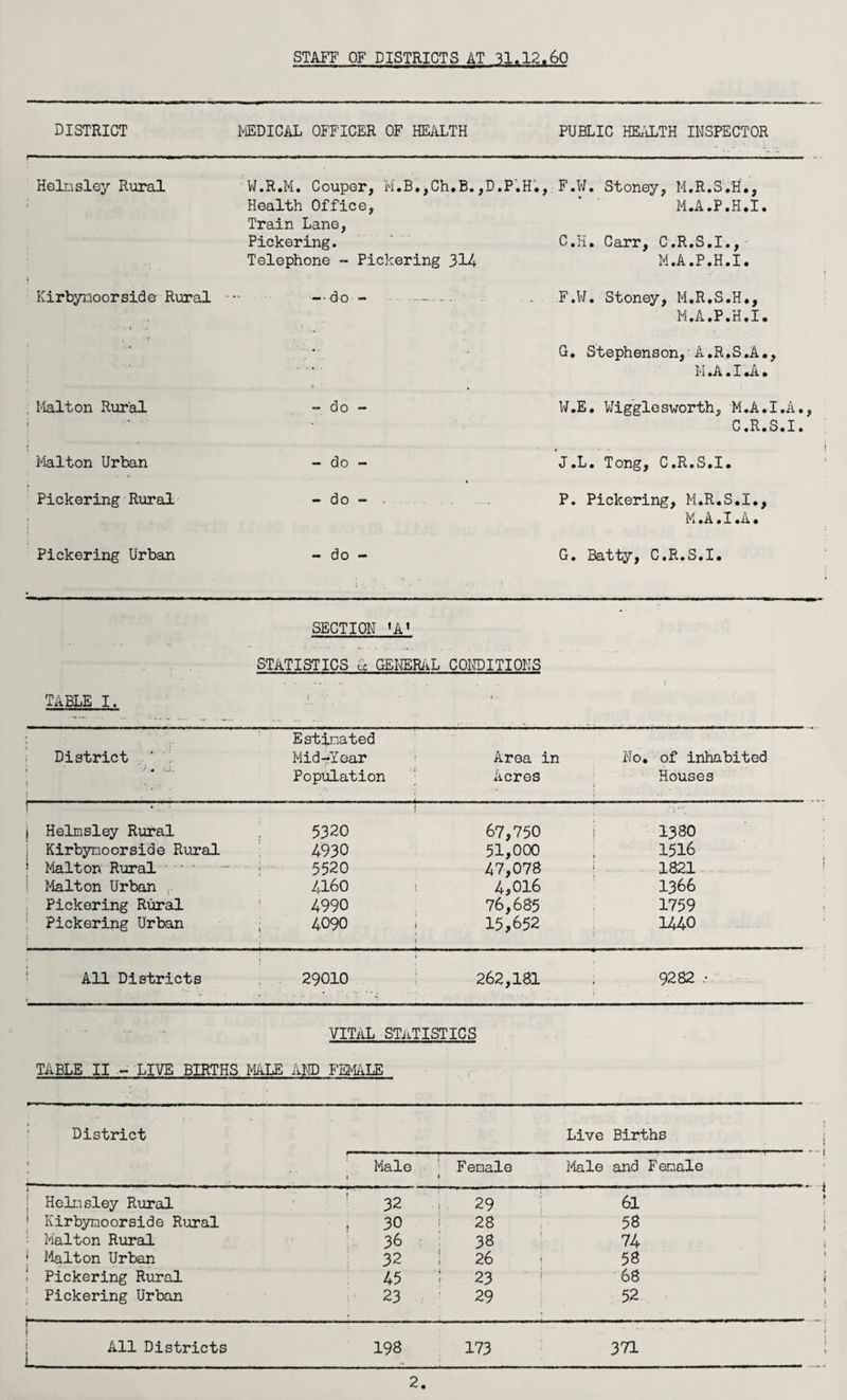 STAFF OF DISTRICTS AT 31.12.60 DISTRICT MEDICAL OFFICER OF HEALTH PUBLIC HEALTH INSPECTOR Helnsley Rural t W.R.M. Couper, M.B.,Ch.B.,D.P.H., Health Office, Train Lane, Pickering. Telephone - Pickering 314 F.W. Stoney, M.R.S.H., M.A.P.H.I. C.H. Carr, C.R.S.I., M.A.P.H.I. Kirbynoorside Rural i 1 O i F.W. Stoney, M.R.S.H., M.A.P.H.I. r G. Stephenson, A.R.S.A., M.A.I.A. . I4alton Rural » - do - W.E. Wigglesworth, M.A.I.A., C.R.S.I. Malton Urban > - do - J.L. Tong, C.R.S.I. Pickering Rural I Dj o 1 P. Pickering, M.R.S.I., M.A.I.A. Pickering Urban - do - G. Batty, C.R.S.I. SECTION ’A' STATISTICS ci GENERAL CONDITIONS TABLE I. } . • ’ ■ District ‘A Estimated Mid-Year Area in No. of inhabited ! j 1 Population Acres Houses ! j Helnsley Rural 5320 67,750 • \ »y 1380 Kirbynoorside Rural 4930 51,000 1516 j Malton Rural 5520 47,078 1821 Malton Urban , 4160 4,016 1366 Pickering Rural 4990 76,685 1759 Pickering Urban 4090 . f 15,652 1440 All Districts 29010 262,181 9282 .• vital statistics TABLE II - LIVE BIRTHS MALE AND FEMALE District 1 Live Births Male » '• F enale ( Male and Fenale | Helnsley Rural 32 29 61 1 Kirbynoorside Rural 30 28 58 Malton Rural 36 38 74 j Malton Urban 32 26 58 ! Pickering Rural 45 ‘ 23 68 Pickering Urban 23 29 52 j . 1 . , . . All Districts 198 173 371