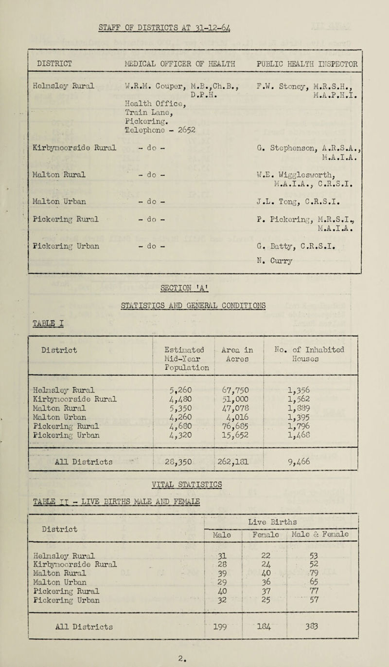 STAFF OF DISTRICTS AT 31-12-6A DISTRICT MEDICAL OFFICER OF HEALTH PUBLIC HEALTH INSPECTOR Helnsley Rural W.R.M. Couper, M.B.,Ch.B., D.P.H. Health Office, Train Lane, Pickering, telephone - 2652 F.W. Stoncy, M.R.S.H., M.A.P.II.I. Kirbynoorside Rural - do - G. Stephenson, A.R.S.A., M.A.I.A. Malton Rural - do - W .E. Wigglesworth, M.A.I.A., C.R.S.I, Malton Urban - do - J.L. Tong, C.R.S.I. Pickering Rural - do - P. Pickering, M.R.S.I., M.A.I.A. Pickering Urban - do - G. Batty, C.R.S.I, N. Curry SECTION »A» STATISTICS AND GENERAL CONDITIONS TABLE I District I Estimated | Mid-Year Population | Area in ) Acres No. of Inhabited Houses Helnsley Rural 5,260 67,750 1,356 Kirbynoorside Rural 4,480 t 51,000 1,562 Malton Rural 5,350 47,078 1,889 Malton Urban 4,260 4,016 1,395 Pickering Rural 4,680 i 76,685 1,796 Pickering Urban 4,320 i 15,652 1,468 All Districts i ; 28,350 !262,181 9,466 VITAL STATISTICS TABLE IT - LIVE BIRTHS MILE AND FEMALE District Live Births Male Female Male ce Fenale Helnsley Rural 31 22 53 Kirbynoorside Rural 28 24 52 Malton Rural 39 40 79 Malton Urban 29 36 65 Pickering Rural 40 37 77 Pickering Urban 32 25 57 All Districts ; 199 184 383