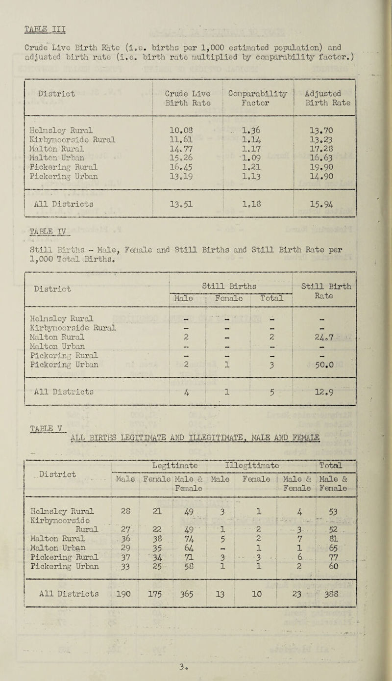 Crude Live Birth Rate (i.e. births per 1,000 estimated population) and adjusted birth rate (i.e, birth rate multiplied by conparability factor.) District Crude Live Birth Rate Comparability i Factor Adjusted Birth Rate • Heinsley Rural 10. OS 1.36 13.70 Kirbynoorsido Rural 11.61 1.14 13.23 Malton Rural 14c 77 1.17 17.28 Maltbn Urban 15,26 1.09 I6.63 Pickering Rural 16.45 1.21 19.90 Pickering Urban 13 c 19 1.13 1 j 14.90 All Districts 13.51 1.18 15.94 TABLE IV Still Births ~ Male, Female and Still Births and Still Birth Rate per 1,000 Total .Births. District Still Births Still Birth Rate Male Female Total Helnsley Rural _ _ Kirbynoorside Rural — — — — Maiton Rural 2 — 2 24,7 Malton Urban — — — — Pickering Rural — — — Pickering Urban 2 1 3 50.0 All Districts 4 1 5 12,9 TABLE V ALL BIRTHS LEGITIMATE AMD ILLEGITIMATE. MALE AND FEMALE District Legitimate Illegitimate Total •Male Female Male & Female Male Female Male & Female Male & F emale Helnsley Rural 28 21 49 3 1 4 53 .Kirbynoorsido Rural ' 27 22 49 1 2 3 52 ' Malton Rural 36 38 , 74 5 2 7 81 Malton Urban 29 35 64 — 1 1 65 Pickering Rural 37 34 71 3- 3 6 77 Pickering Urban 33 25 58 1 1 2 60 All Districts l i ... - - - . 190 175 365 13 10 23 388 3