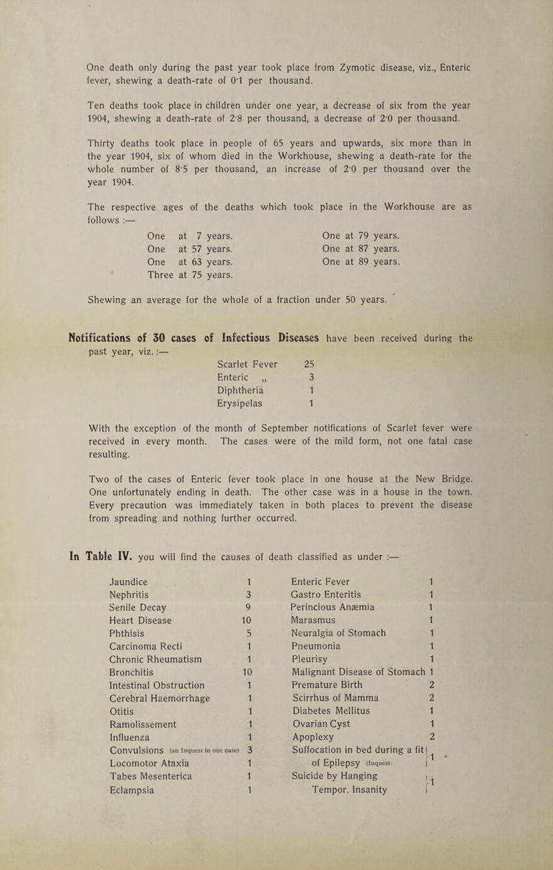 One death only during the past year took place from Zymotic disease, viz., Enteric fever, shewing a death-rate of 0'1 per thousand. Ten deaths took place in children under one year, a decrease of six from the year 1904, shewing a death-rate of 2-8 per thousand, a decrease of 2-0 per thousand. Thirty deaths took place in people of 65 years and upwards, six more than in the year 1904, six of whom died in the Workhouse, shewing a death-rate for the whole number of 8’5 per thousand, an increase of 2'0 per thousand over the year 1904. The respective ages of the deaths which took place in the Workhouse are as follows :— One at 7 years. One at 79 years. One at 57 years. One at 87 years. One at 63 years. One at 89 years. Three at 75 years. Shewing an average for the whole of a fraction under 50 years. Notifications of 30 cases of Infectious Diseases have been received during the past year, viz.:— Scarlet Fever 25 Enteric „ 3 Diphtheria 1 Erysipelas 1 With the exception of the month of September notifications of Scarlet fever were received in every month. The cases were of the mild form, not one fatal case resulting. Two of the cases of Enteric fever took place in one house at the New Bridge. One unfortunately ending in death. The other case was in a house in the town. Every precaution was immediately taken in both places to prevent the disease from spreading and nothing further occurred. In Table IV. you will find the causes of death classified as under :— Jaundice 1 Nephritis 3 Senile Decay 9 Heart Disease 10 Phthisis 5 Carcinoma Recti 1 Chronic Rheumatism 1 Bronchitis 10 Intestinal Obstruction 1 Cerebral Haemorrhage 1 Otitis 1 Ramolissement 1 Influenza 1 Convulsions (an Inquest in one case) 3 Locomotor Ataxia 1 Tabes Mesenterica 1 Eclampsia 1 Enteric Fever 1 Gastro Enteritis 1 Perincious Anaemia 1 Marasmus 1 Neuralgia of Stomach 1 Pneumonia 1 Pleurisy 1 Malignant Disease of Stomach 1 Premature Birth 2 Scirrhus of Mamma 2 Diabetes Mellitus 1 Ovarian Cyst 1 Apoplexy 2 Suffocation in bed during a fit) Of Epilepsy (Inquesti j Suicide by Hanging | Tempor. Insanity 1