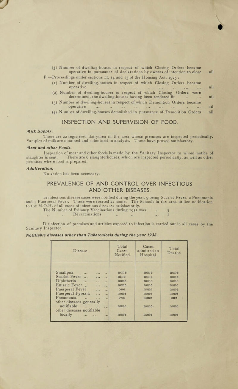 (3') Number of dwelling-houses iu respect of which Closing Orders became operative in pursuance of declarations by owners of intention to close nil F.—Proceedings under sections n, 14 and 15 of the Housing Act, 1925 : (1) Number of dwelling-houses in respect of which Closing Orders became operative ... .. ... ... .. ... .. ... ... nil (2) Number of dwelling-houses in respect of which Closing Orders were determined, the dwelling-houses having been rendered fit .. ... nil (3) Number of dwelling-houses in respect of which Demolition Orders became operative ... .. .. . . ... ... ... .. ... nil (4) Number of dwelling-houses demolished in pursuance of Demolition Orders nil INSPECTION AND SUPERVISION OF FOOD. Milk Supply. There are 22 registered dairymen in the area whose piemises are inspected periodically. Samples of milk are obtained and submitted to analysis. These have proved satisfactory. Meat and other Foods. Inspection of meat and other foods is made by the Sanitary Inspector to whom notice of slaughter is sent. There are 6 slaughterhouses, which are inspected periodically, as well as other piemises where food is prepared. Adulteration. No action has been necessary. PREVALENCE OF AND CONTROL OVER INFECTIOUS AND OTHER DISEASES. 12 infectious disease cases were notified during the year, 9 being Scarlet Fever, 2 Pneumonia and 1 Puerperal Fever. Tnese were treated at home. The Schools in the area utilize notification to the M.O.H. of all cases of infectious diseases satisfactorily. The Number of Primary Vaccinations during 1933 was ... 3 ,, ,, Revaccinations ,, ,, ... 1 Disinfection of premises and articles exposed to infection is carried out in all cases by the Sanitary Inspector. Notifiable diseases other than Tuberculosis during the year 1933. Disease Total Cases Notified Cases admitted to Hospital Total Deaths Smallpox ... . none none none Scarlet Fever ... . nine none none Diphtheria none none none Enteric Fever ... . none none none Puerperal Fever . one none none Puerperal Pyrexia . none none none Pneumonia .. . two none one other diseases generally notifiable . none none none other diseases notifiable locally . none none none