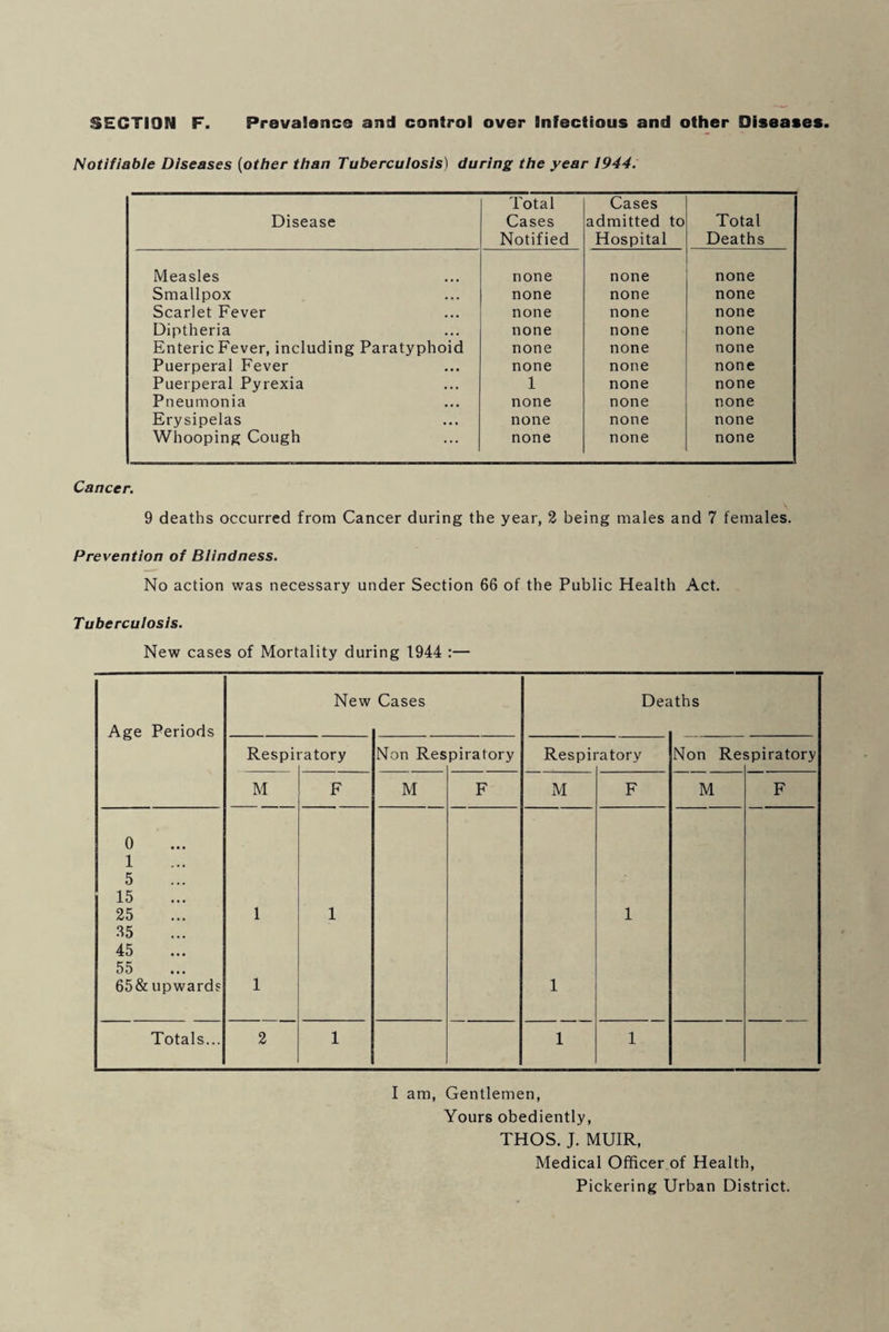 SECTION F. Prevalence and control over Infectious and other Diseases, Notifiable Diseases {other than Tuberculosis) during the year 1944. Disease Total Cases Notified Cases admitted to Hospital Total Deaths Measles none none none Smallpox none none none Scarlet Fever none none none Diptheria none none none Enteric Fever, including Paratyphoid none none none Puerperal Fever none none none Puerperal Pyrexia 1 none none Pneumonia none none none Erysipelas none none none Whooping Cough none none none Cancer. 9 deaths occurred from Cancer during the year, 2 being males and 7 females. Prevention of Blindness. No action was necessary under Section 66 of the Public Health Act. Tuberculosis. New cases of Mortality during 1944 :— Age Periods New Cases Dec iths Respii atory Non Res piratory Respii atory Non Re spiratory M F M F M F M F 0 1 5 15 25 35 45 55 65& upwards 1 1 1 1 1 Totals... 2 1 1 1 I am, Gentlemen, Yours obediently, THOS. J. MUIR, Medical Officer of Health, Pickering Urban District.