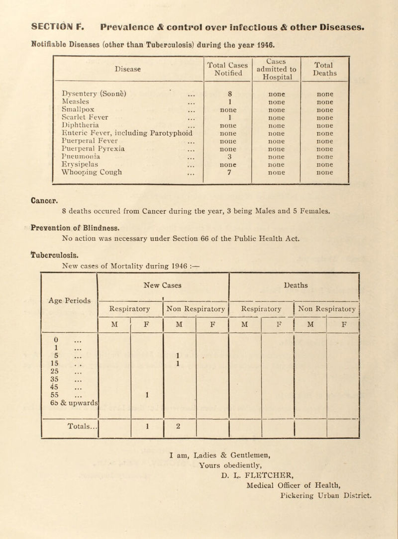 SECTION F. Prevalence & control over infectious & other Diseases Notifiable Diseases (other than Tuberculosis) during the year 1946. Disease Total Cases Notified Cases admitted to Hospital Total Deaths Dysentery (Sotm£) 8 none none Measles 1 none none Smallpox none none none Scarlet Fever 1 none none Diphtheria none none none Enteric Fever, including Parotyphoid none none none Puerperal Fever none none none Puerperal Pyrexia none none none Pneumonia 3 none none Erysipelas none none none Whooping Cough 7 none none Cancer. S deaths occured from Cancer during the year, 3 being Males and 5 Females. Prevention of Blindness. No action was necessary under Section 66 of the Public Health Act. (Tuberculosis. New cases of Mortality during 1946 :— Age Periods New Cases 1 Deaths Respiratory Non Res piratory Respiratory Non Res .piratory M F M F M F | M 1 F 0 1 5 15 25 35 45 55 65 & upwards 1 1 1 • Totals... 1 2 I am, Ladies & Gentlemen, Yours obediently, D. L. FLETCHER, Medical Officer of Health, Pickering Urban District.