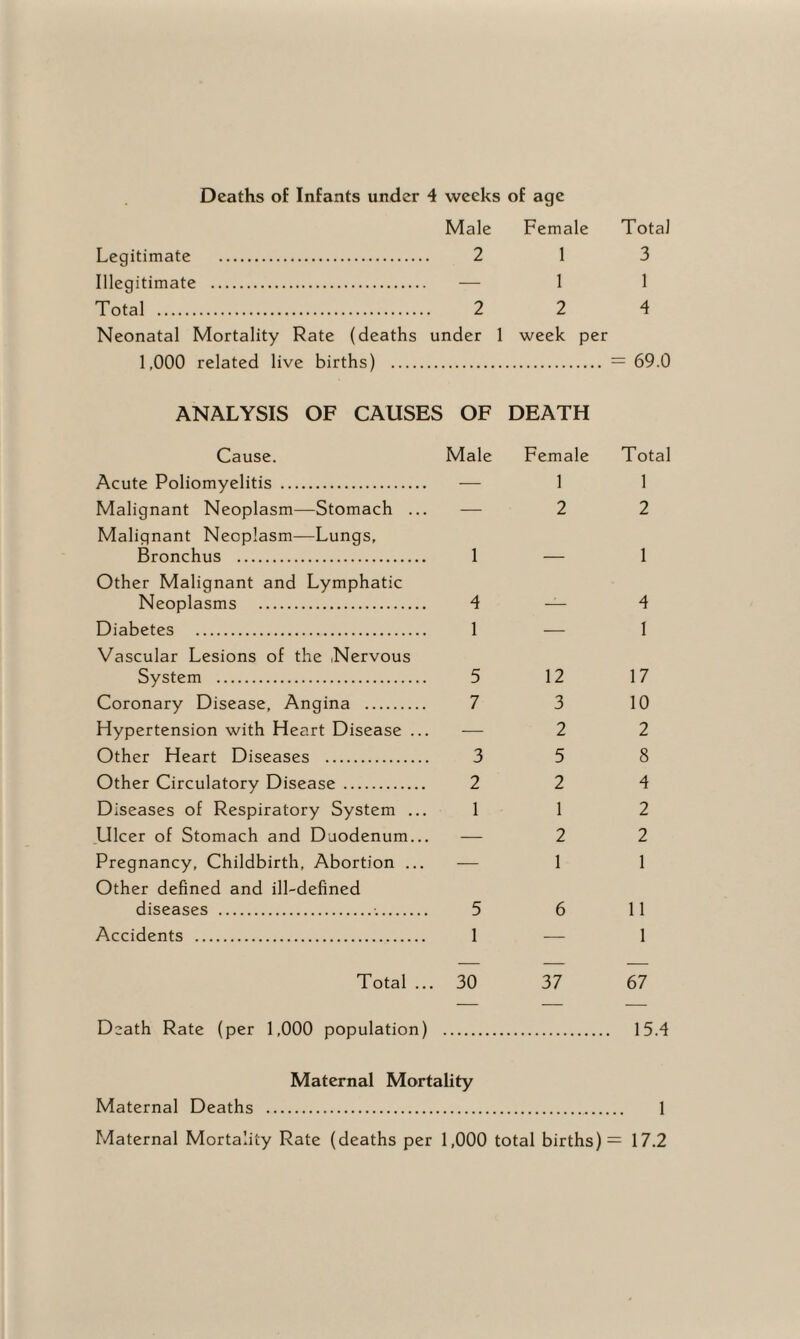 Deaths of Infants under 4 weeks of age Male Female Total Legitimate . 2 1 3 Illegitimate . — 1 1 Total . 2 2 4 Neonatal Mortality Rate (deaths under 1 week per 1,000 related live births) .... = 69.0 ANALYSIS OF CAUSES OF DEATH Cause. Male Female Total Acute Poliomyelitis . — 1 1 Malignant Neoplasm—Stomach .. . — 2 2 Malignant Neoplasm—Lungs, Bronchus . 1 _ 1 Other Malignant and Lymphatic Neoplasms . 4 4 Diabetes . 1 1 Vascular Lesions of the Nervous System . 5 12 17 Coronary Disease, Angina . 7 3 10 Hypertension with Heart Disease .. — 2 2 Other Heart Diseases . 3 5 8 Other Circulatory Disease. 2 2 4 Diseases of Respiratory System .. 1 1 2 Ulcer of Stomach and Duodenum.. — 2 2 Pregnancy, Childbirth, Abortion .. — 1 1 Other defined and ill-defined diseases ... 5 6 11 Accidents . 1 — 1 Total . .. 30 37 67 Death Rate (per 1,000 population ) . 15.4 Maternal Mortality Maternal Deaths . 1 Maternal Mortality Rate (deaths per 1,000 total births)r = 17.2