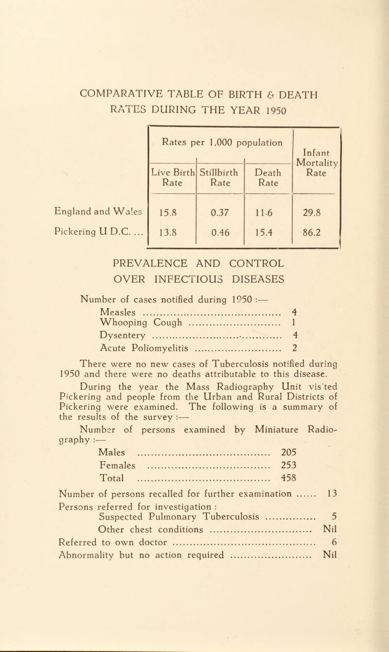COMPARATIVE TABLE OF BIRTH & DEATH RATES DURING THE YEAR 1950 Rates per 1,000 population Infant Mortality Live Birth Stillbirth Death Rate Rate Rate Rate England and Wales 15.8 0.37 11.6 29.8 Pickering U D.C. ... 13.8 0.46 15.4 86.2 PREVALENCE AND CONTROL OVER INFECTIOUS DISEASES Number of cases notified during 1950 :— Measles . 4 Whooping Cough . 1 Dysentery .•. 4 Acute Poliomyelitis . 2 There were no new cases of Tuberculosis notified during 1950 and there were no deaths attributable to this disease. During the year the Mass Radiography Unit vis'ted Pickering and people from the Urban and Rural Districts of Pickering were examined. The following is a summary of the results of the survey :— Number of persons examined by Miniature Radio¬ graphy : Males . 205 Females . 253 Total . 458 Number of persons recalled for further examination Persons referred for investigation : Suspected Pulmonary Tuberculosis . Other chest conditions . Referred to own doctor . Abnormality but no action required . 13 5 Nil 6 Nil