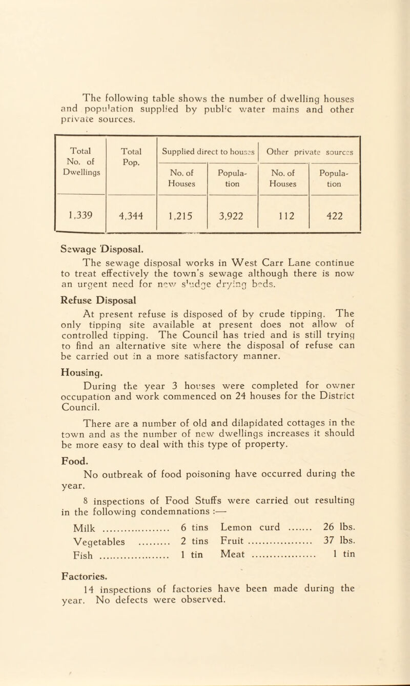 The following table shows the number of dwelling houses and popu'ation supplied by pubb'c water mains and other private sources. Total No. of Dwellings Total Pop. Supplied direct to houses Other private sources No. of Houses Popula¬ tion No. of Houses Popula¬ tion 1,339 4,344 1,215 3,922 112 422 Sewage Disposal. The sewage disposal works in West Carr Lane continue to treat effectively the town’s sewage although there is now an urgent need for new s'v.dge drying b^ds. Refuse Disposal At present refuse is disposed of by crude tipping. The only tipping site available at present does not allow of controlled tipping. The Council has tried and is still trying to find an alternative site where the disposal of refuse can be carried out in a more satisfactory manner. Housing. During the year 3 horses were completed for owner occupation and work commenced on 24 houses for the District Council. There are a number of old and dilapidated cottages in the town and as the number of new dwellings increases it should be more easy to deal with this type of property. Food. No outbreak of food poisoning have occurred during the year. 8 inspections of Food Stuffs were carried out resulting in the following condemnations :— Milk . 6 tins Lemon curd . 26 lbs. Vegetables . 2 tins Fruit . 37 lbs. Fish . 1 tin Meat . 1 tin Factories. 14 inspections of factories have been made during the year. No defects were observed.