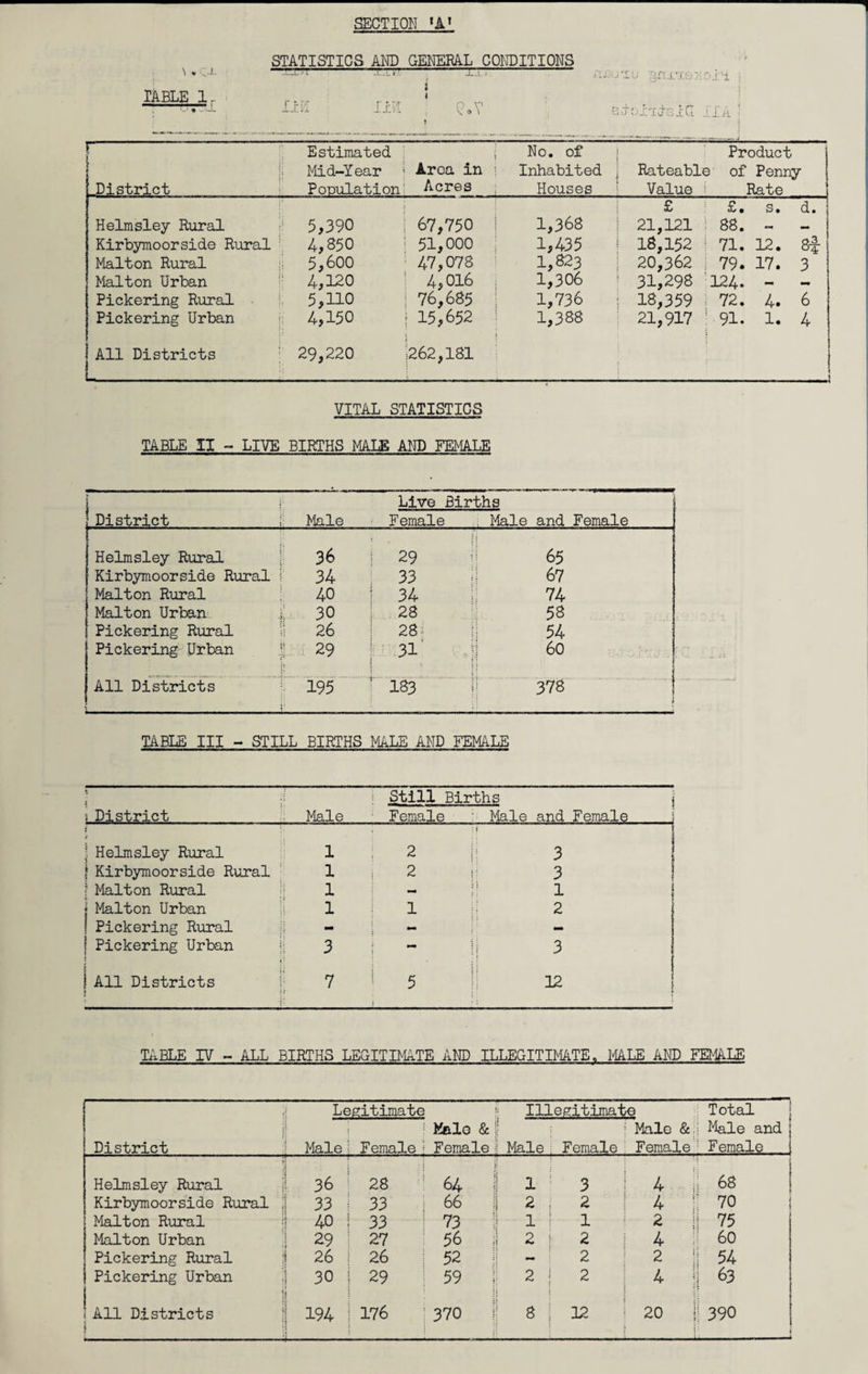 SECTION ,At STATISTICS AND GENERAL CONDITIONS ■■’.rrr-/a;1 -T7“—'— -- TABLE 1, -UES'L --t. r ,-r- UK ; IxK i 3 t O P V 9 \ J p au gnxasj croIaj’S-cG 11A ! 1 i— Estimated Mid-Year ; Area in | No. of Inhabited Product Rateable of Penny District Pooulation Acres Houses Value Rate Helmsley Rural 5,390 67,750 | 1,368 £ 21,121 £ • s • 88. - d. Kirbymoorside Rural 4,850 51,000 ; 1,435 18,152 ! 71. 12. 8f Malton Rural 5,600 47,078 1,823 20,362 I 79. 17. 3 Malton Urban 4,320 4,016 i 1,306 31,298 124. - — Pickering Rural 5,110 76,685 1,736 18,359 72. 4. 6 Pickering Urban 4,150 15,652 1,388 21,917 ! 91. 1. 4 All Districts 29,220 •262,181 1 3 VITAL STATISTICS TABLE II - LIVE BIRTHS MALE AND FEMALE i ! Live Births District Male Female : Male and Female I Helmsley Rural 36 29 65 f Kirbymoorside Rural i 34 33 67 Malton Rural 40 34 74 Malton Urban J 30 28 58 Pickering Rural 26 28 54 Pickering Urban 29 { 31 60 All Districts 195 183 to <r\ TABLE III - STILL BIRTHS MALE AND FEMALE l Still Births \ \ District Male Female Male and Female i t \ Helmsley Rural 1 2 3 1 f Kirbymoorside Rural 1 2 i ; 3 1 ? Malton Rural 1 — i i 1 j Malton Urban 1 1 2 ! Pickering Rural - - - [ Pickering Urban ! i 3 *• 3 1 ; ! All Districts r 7 5 12 TABLE IV - ALL BIRTHS LEGITIMATE AND ILLEGITIMATE. MALE AND FEMALE District Legitimate Illegitimate Total j Male and | ; Female j Male Female Male & Female I f ! i Male . Female Male & Female Helmsley Rural 36 28 64 1 1 3 4 : 68 1 Kirbymoorside Rural ! 33 33 66 2 1 2 4 : 70 Malton Rural 40 33 73 1 ! 1 2 ! 75 Malton Urban 29 27 56 2 { 2 4 60 Pickering Rural 26 26 52 i 2 2 54 Pickering Urban 30 29 59 2 | 2 4 j 63 j