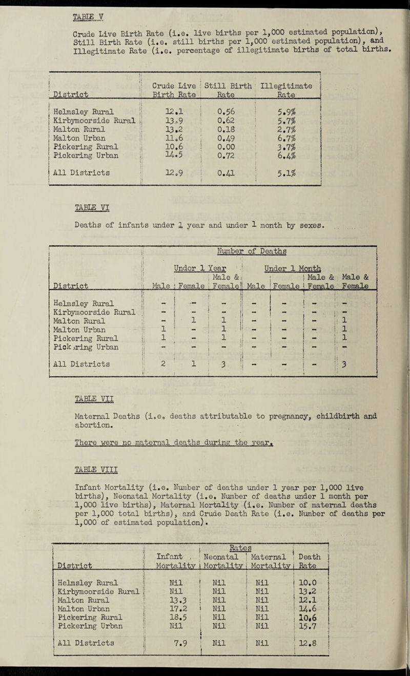 Crude Live Birth Rate (i.e. live births per 1,000 estimated population), Still Birth Rate (i.e. still births per 1,000 estimated population), and Illegitimate Rate (i.e. percentage of illegitimate births of total births. f j c ■ District Crude Live Birth Rate Still Birth Rate - --} V Illegitimate \ Rate [ \ | Helmsley Rural 12.1 0.56 5.9% 1 Kirbymoorside Rural 13,9 0.62 5.7% } Malton Rural 13.2 0.1S 2.7% Maiton Urban 11.6 0.49 6.7% Pickering Rural 10.6 0.00 3.7% Pickering Urban f 14*5 I 0.72 6.4% ! All Districts 12.9 i 0.41 | 5.1% ■ TABLE VI Deaths of infants under 1 year and under 1 month by sexes. [ i j Number of Deaths I Under 1 Year Under 1 Month j ; Male & ! | Male & Male & District . Male Female ! Female!! Male Female : Female Female i i Helmsley Rural | | IT- 1 1  i i { - !•: - i i Kirbymoorside Rural — i i ” ^ « Malton Rural - 1 I 1 - ! - ii i Malton Urban 1 - ; l - j - ii Pickering Rural 1 1 j - - ! - i.i Pickering Urban • i — — i mm i  1 h ~ All Districts 2 r ‘ 1 3 ' ! ~ i - r 3 } • • :; TABLE VII Maternal Deaths (i.e0 deaths attributable to pregnancy, childbirth and abortion. There were no maternal deaths during the year. TABLE VIII Infant Mortality (i.e. Number of deaths under 1 year per 1,000 live births), Neonatal Mortality (i.e. Number of deaths under 1 month per 1,000 live births), Maternal Mortality (i.e. Number of maternal deaths per 1,000 total births), and Crude Death Rate (i.e. Number of deaths per 1,000 of estimated population). Rates if District Infant , Mortality Neonatal Mortality ” f Maternal Mortality Death 1 Rate 1 Helmsley Rural Nil Nil Nil 10.0 J Kirbymoorside Rural | Nil Nil Nil 13.2 Malton Rural 13.3 Nil Nil 12.1 Malton Urban 17.2 Nil Nil 14.6 Pickering Rural 18.5 Nil Nil 10#6 i Pickering Urban Nil Nil i Nil 15.7 All Districts 7.9 Nil j Nil ; 12.8 j ; \