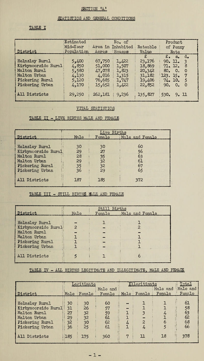 STATISTICS AND GENERAL CONDITIONS TABLE I ;Estimated Mid-Year ! District Population No. of Area in Inhabited Acres !Houses Rateable Value Product ' of Penny Rate I ; i i ! £ £. s. d. Helmsley Rural 5,400 67,750 1,422 23,176 1 90. 11. 3 Kirbymoorside Rural 4,850 51,000 1,507 18,869 ! 71, 12. 8 Malton Rural 5,580 ! 47,078 1,823 20,342 ; 80. 0. 0 Malton Urban 4,130 4,016 1,315 31,182 ! 123. 15. 7 Pickering Rural 5,120 76,685 1,747 19,406 : 74. 10. 5 Pickering Urban 4,170 j 15,652 1,422 22,852 ! 90. 0. 0 All Districts j • j 1 i - - i 29,250 j 262,181 9,236 , 135,827 1530. i 9. 11 VITAL STATISTICS TABLE II - LIVE BIRTHS MALE AND FEMALE 1-r— District Male * Live Births Female 1 Male and Female Helmsley Rural ;• 30 30 60 Kirbymoorside Rural, 29 27 1 56 Malton Rural 28 1 35 63 Malton Urban 29 32 61 Pickering Rural 35 32 67 Pickering Urban 36 ; 29 T 65 : j All Districts i t 187 I85 I 372 TABLE III - STILL BIRTHS MALE AND FEMALE District n Male Still Births Female Male and Female Helmsley Rural • 1 ** i 1 1 Kirbymoorside Rural’ 2 - 2 Malton Rural - — Malton Urban 1 _ 1 Pickering Rural 1 — 1 Pickering Urban ;l 1 r. | 1 All Districts : \ 5 \ j j 1 6 TABLE IV - ALL BIRTHS LEGITIMATE AND ILLEGITIMATE. MALE AND FEMALE District Legitimate Male and Female Illegitimate ■\ Total 1 * ; . ; Male i Female Male Female ! Male and Female ; Male and Female Helmsley Rural ; i 1! 30 : 30 i 60 mm 1 1 i 61 Kirbymoorside Ruralj 31 26 57 - 1 1 ;j 58 Malton Rural !; 27 ! 32 59 1 3 4 :! 63 Malton Urban j! 29 1 32 61 1 i 1 62 Pickering Rural !i 32 30 62 4 2 6 68 Pickering Urban jj 36 ; 25 61 1 4 5 66 All Districts j|l85 1 i I 175 j 360 ! 7 r i 11 : 18 «0