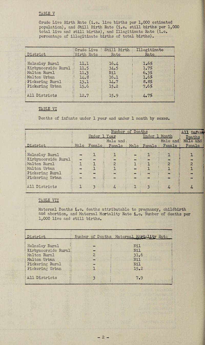 Crude Live Birth Rate (i.e. live births per 1,000 estimated population), and Still Birth Rate (i.e. still births per 1,000 total live and still births), and Illegitimate Rate (i.e. percentage of illegitimate births of total births). District ; Crude Live : ;; Birth Rate • Still Birth Rate Illegitimate Rate ; Helmsley Rural H 11.1 i 16.4 i 1.6% I ! Kirbymoorside Rural J 11.5 34.5 1.7% 1 j Malton Rural H 11.3 Nil j 6.3% 1 •Maiton Urban ;i 14.8 16.1 1.6% i j- Pickering Rural ii 13.1 14.7 8.8% i i | Pickering Urban j; 15.6 i 15.2 7.6% i i > All Districts II 12.7 i ’ 15.9 j 4.7% I * y TABLE VI Deaths of infants under 1 year and under 1 month by sexes. : | ?| District Male Number Under 1 Year ; Male and t Femalei Female • of Deaths Under Male Female 1 Month Male and > Female All infant Deaths i ! Male and ; i Female i Helmsley Rural _ 1 1 1 ! 1 1 ...•* ; r 1 1 Kirbymoorside Rural; — — — - — ; t (Malton Rural 1 1 ! 2 1 1 2 2 !Malton Urban am ,1 1 - 1 1 1 Pickering Rural — • — — ■a — j (Pickering Urban !; \ i j - - — - - i 1 All Districts ' 1 3 !i 4 i 1 i 3 ! 4 4 TABLE VII Maternal Deaths i.e. deaths attributable to pregnancy, childbirth and abortion, and Maternal Mortality Rate i.e. Number of deaths per 1,000 live and still births. : 1 District Number of Deaths ; Maternal Mortality Rate ! Helmsley Rural Nil ; Kirbymoorside Rural, Mi Nil I Malton Rural 2 31.6 j Malton Urban — Nil j Pickering Rural jl Nil j Pickering Urban 1 15.2 : All Districts ■ H 3 ! 7.9